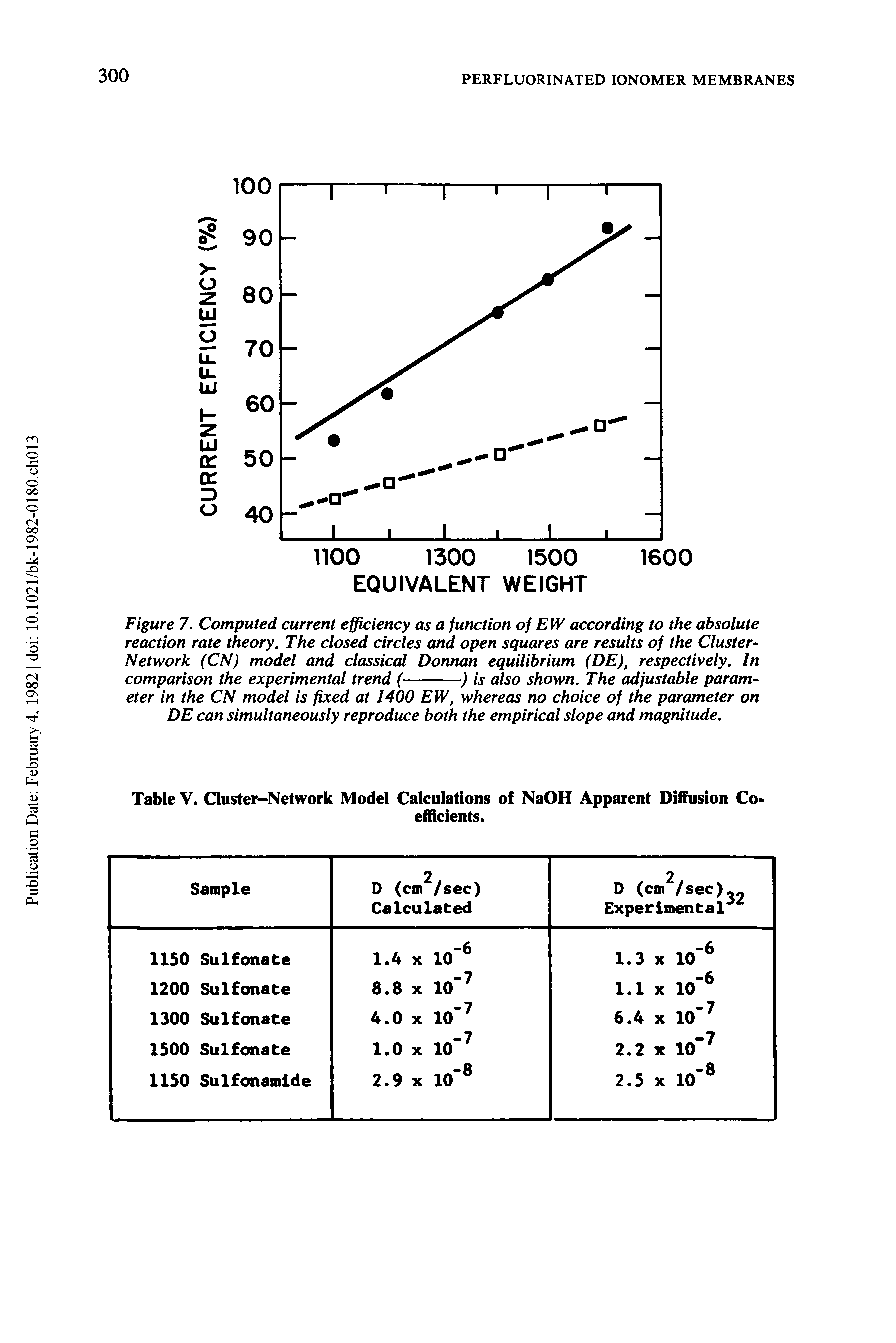 Figure 7. Computed current efficiency as a function of EW according to the absolute reaction rate theory. The closed circles and open squares are results of the Cluster-Network (CN) model and classical Donnan equilibrium (DE), respectively. In comparison the experimental trend (----------) is also shown. The adjustable param-...