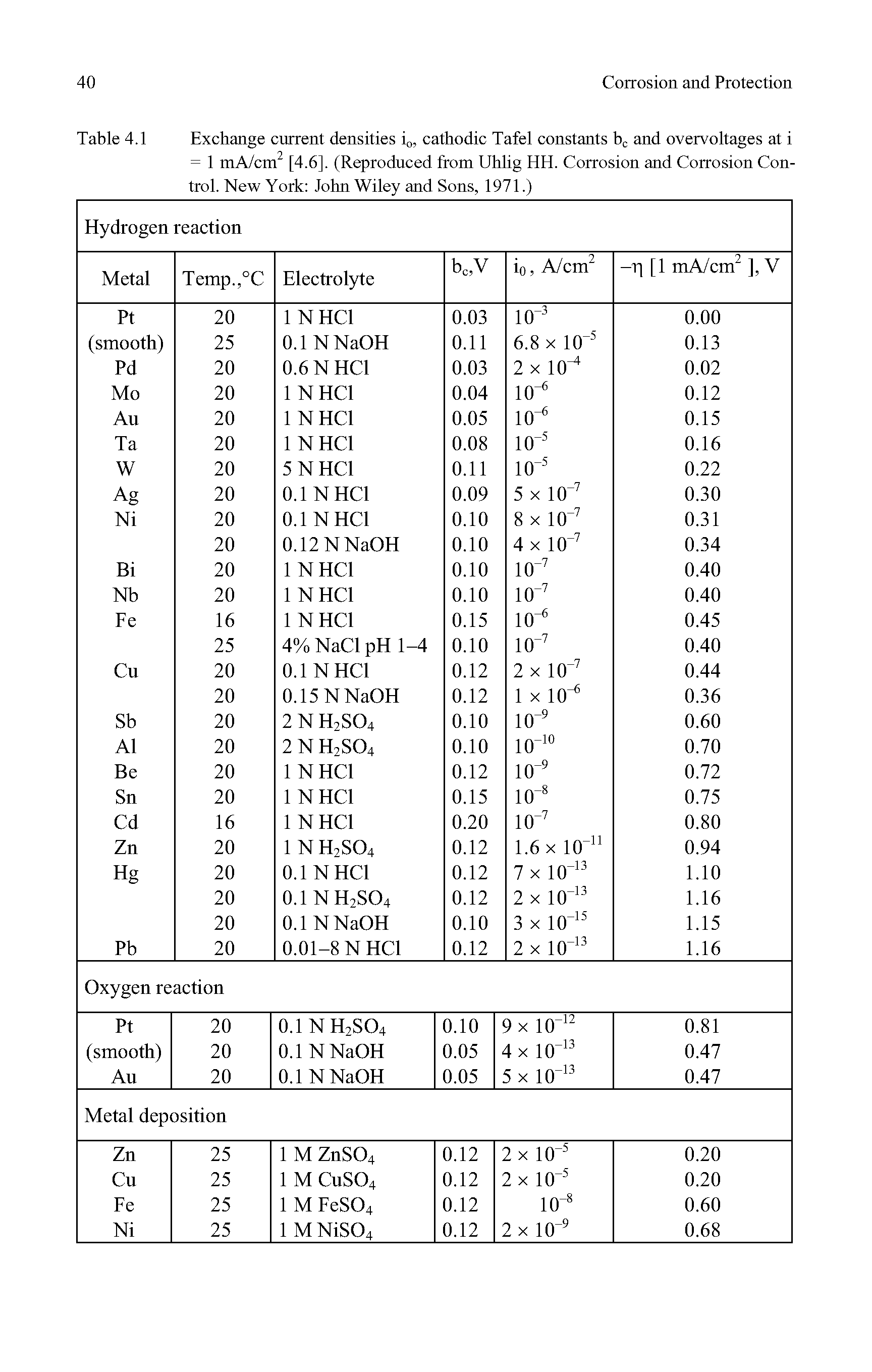Table 4.1 Exchange current densities io, cathodic Tafel constants and overvoltages at i = 1 mA/cm [4.6], (Reproduced from Uhlig HH. Corrosion and Corrosion Control. New York John Wiley and Sons, 1971.)...