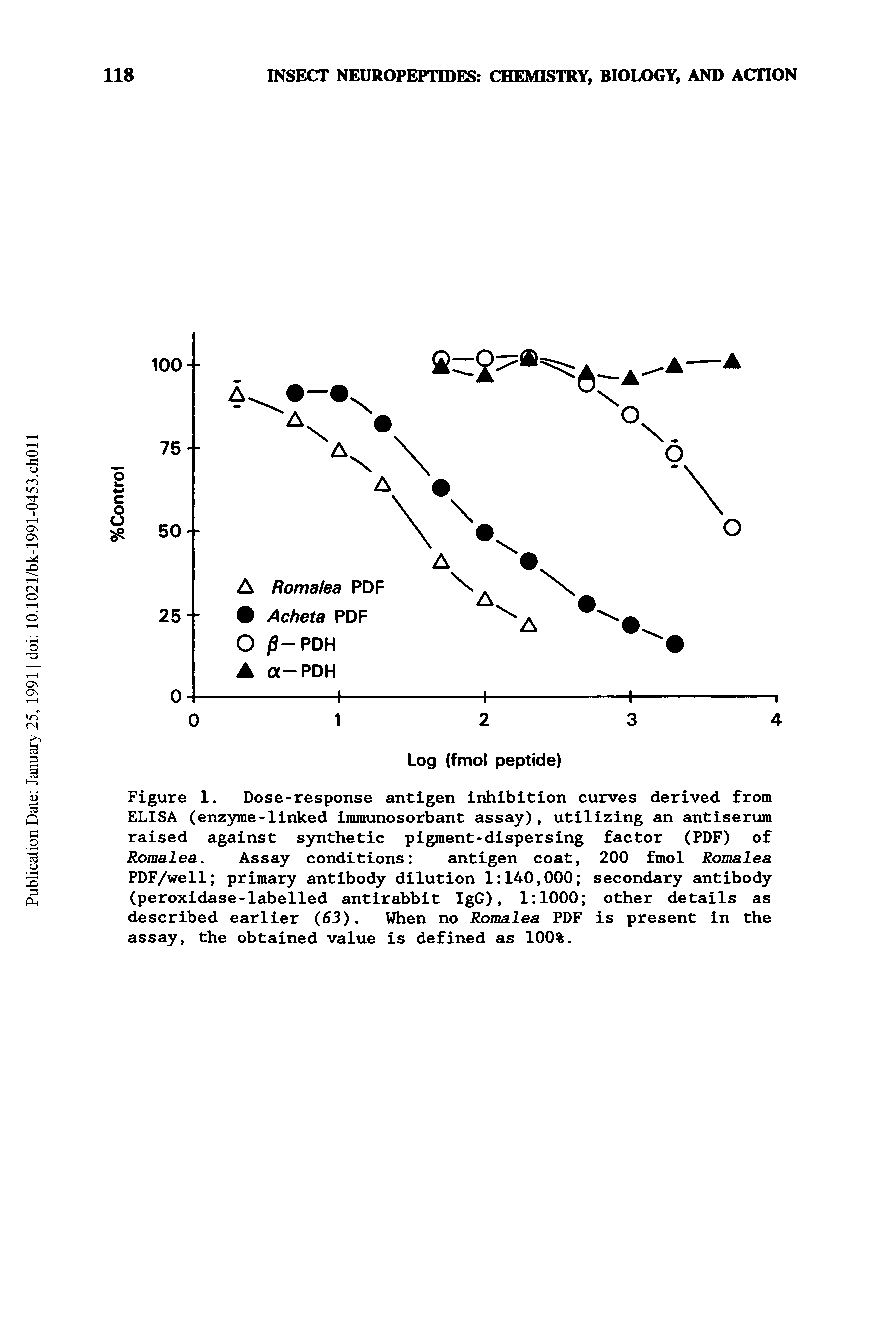 Figure 1. Dose-response antigen inhibition curves derived from ELISA (enzyme-linked immunosorbant assay), utilizing an antiserum raised against synthetic pigment-dispersing factor (PDF) of Romalea, Assay conditions antigen coat, 200 fmol Romalea PDF/well primary antibody dilution 1 140,000 secondary antibody (peroxidase-labelled antirabbit IgG), 1 1000 other details as described earlier (63). When no Romalea PDF is present in the assay, the obtained value is defined as 100%.