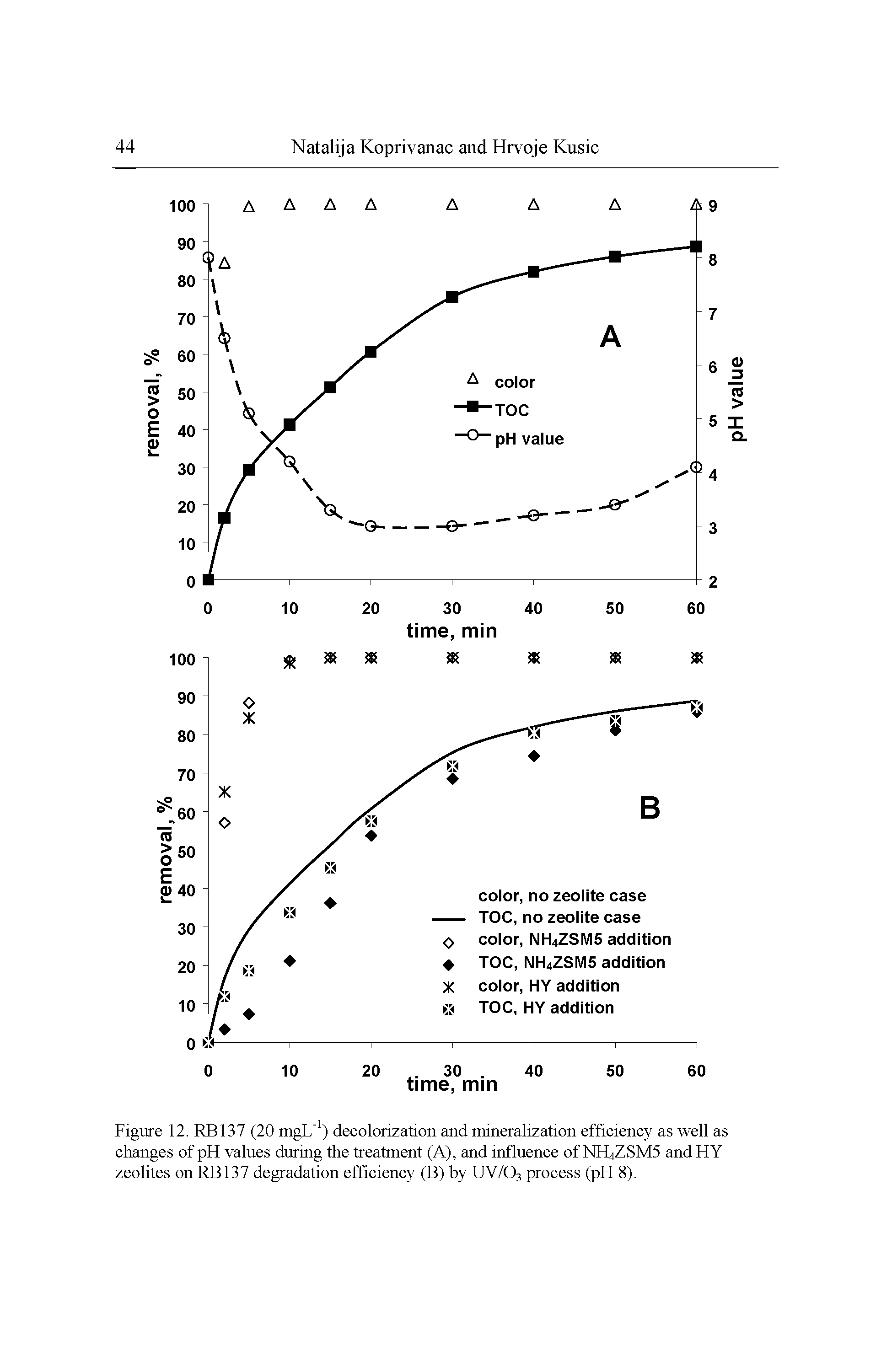 Figure 12. RB137 (20 mgL ) decolorization and mineralization efficiency as well as changes of pFI values during the treatment (A), and influence of NFI4ZSM5 and FIY zeolites on RB137 degradation efficiency (B) by UV/O3 process (pFI 8).