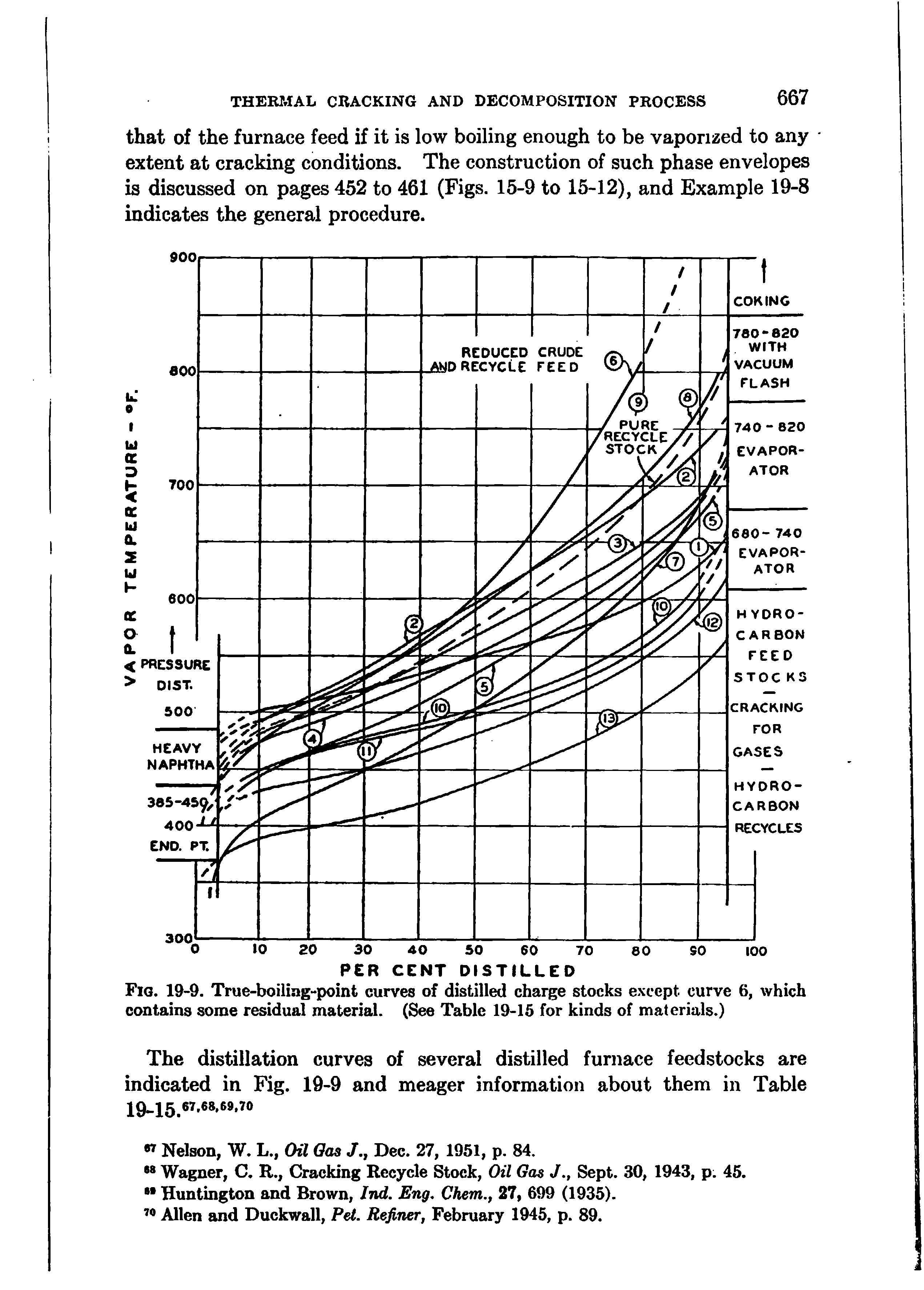Fig. 19-9. True-boiling-point curves of distilled charge stocks except curve 6, which contains some residual material. (See Table 19-15 for kinds of materials.)...