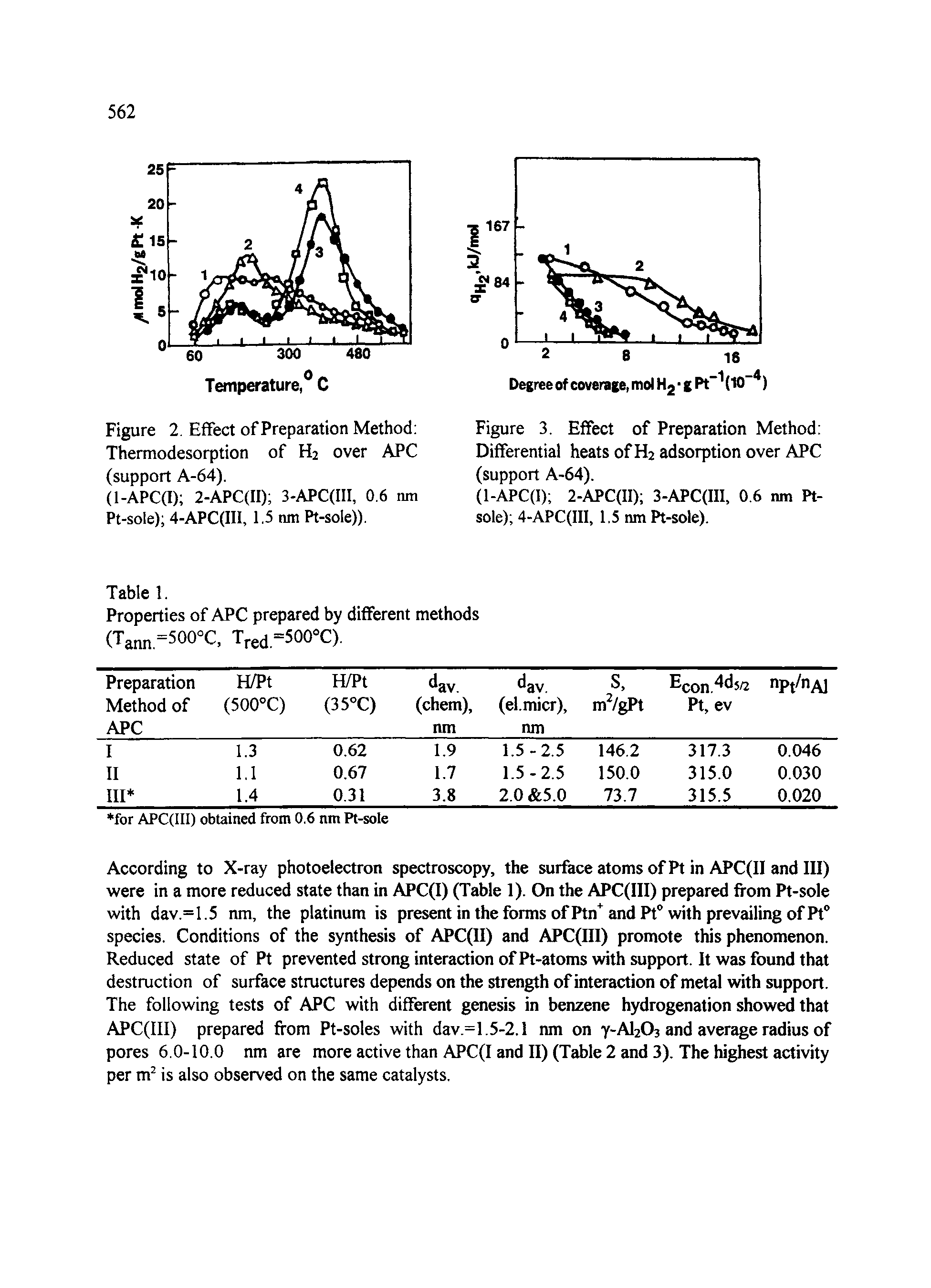 Figure 2. Effect of Preparation Method Thermodesorption of H2 over APC (support A-64).