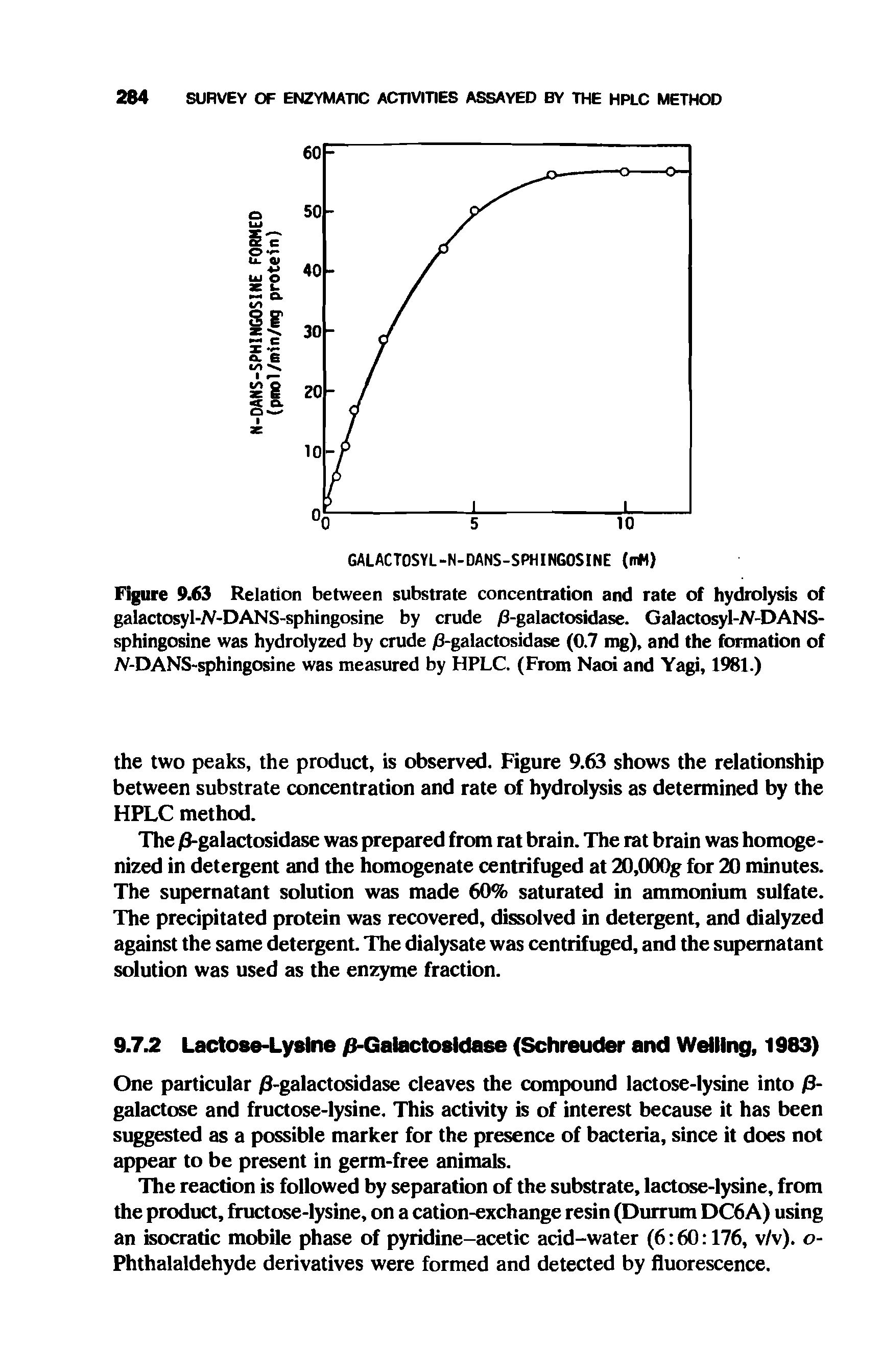 Figure 9.63 Relation between substrate concentration and rate of hydrolysis of galactosyl-N-DANS-sphingosine by crude /3-galactosidase. Galactosyl-W-DANS-sphingosine was hydrolyzed by crude /3-galactosidase (0.7 mg), and the formation of TV-DANS-sphingosine was measured by HPLC. (From Naoi and Yagi, 1981.)...