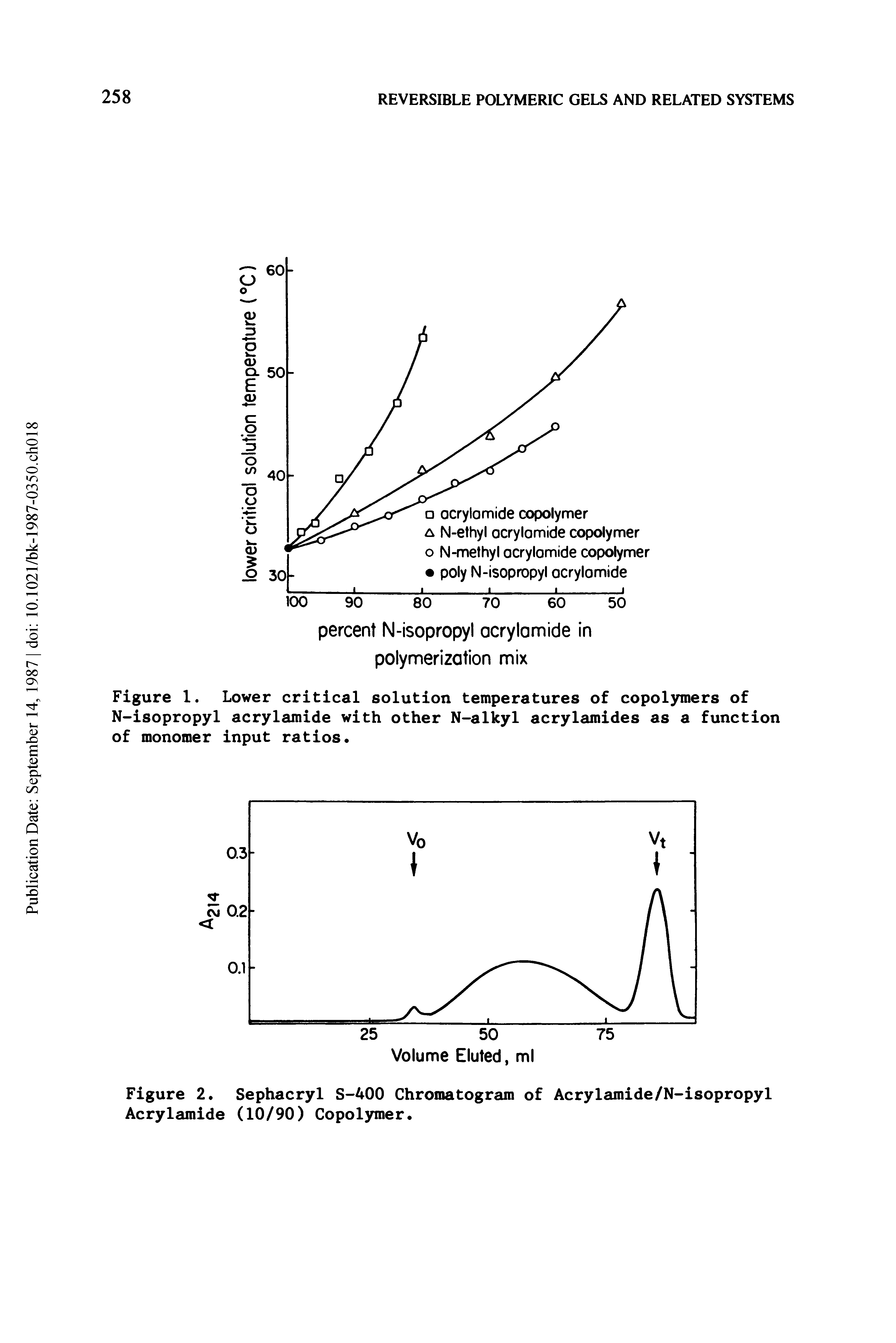 Figure 1. Lower critical solution temperatures of copolymers of N-isopropyl acrylamide with other N-alkyl acrylamides as a function of monomer input ratios.