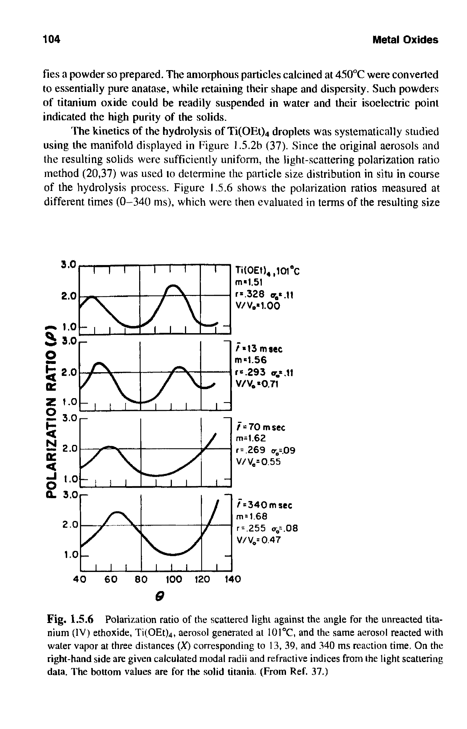 Fig. 1.5.6 Polarization ratio of the scattered lighi against the angle for the unreacted titanium (IV) ethoxide, Ti(OEt)4, aerosol generated at 101°C, and the same aerosol reacted with water vapor at three distances (X) corresponding to 13, 39, and 340 ms reaction time. On the right-hand side are given calculated modal radii and refractive indices from the light scattering data. The bottom values are for the solid titania. (From Ref. 37.)...