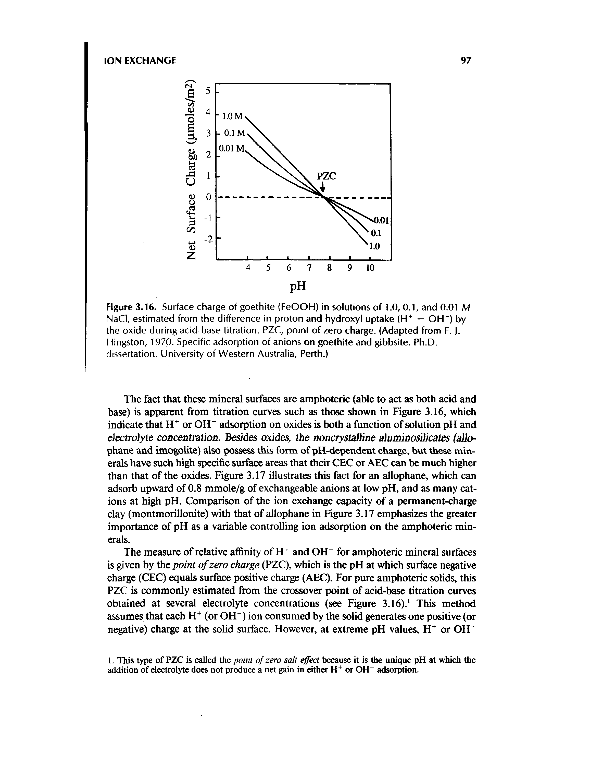 Figure 3.16. Surface charge of goethite (FeOOH) in solutions of 1.0, 0.1, and 0.01 M NaCl, estimated from the difference in proton and hydroxyl uptake (H" — OH ) by the oxide during acid-base titration. PZC, point of zero charge, (Adapted from F. J. Hingston, 1970. Specific adsorption of anions on goethite and gibbsite. Ph.D, dissertation. University of Western Australia, Perth.)...