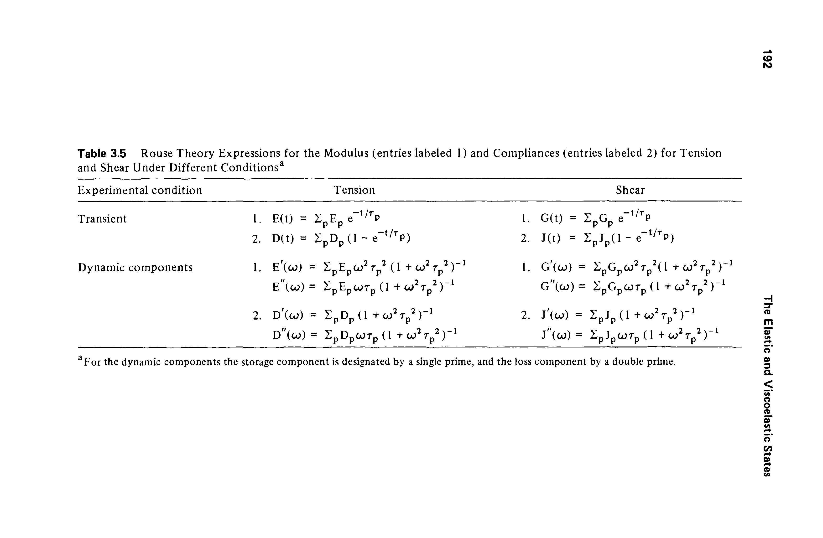 Table 3.5 Rouse Theory Expressions for the Modulus (entries labeled 1) and Compliances (entries labeled 2) for Tension and Shear Under Different Conditions ...