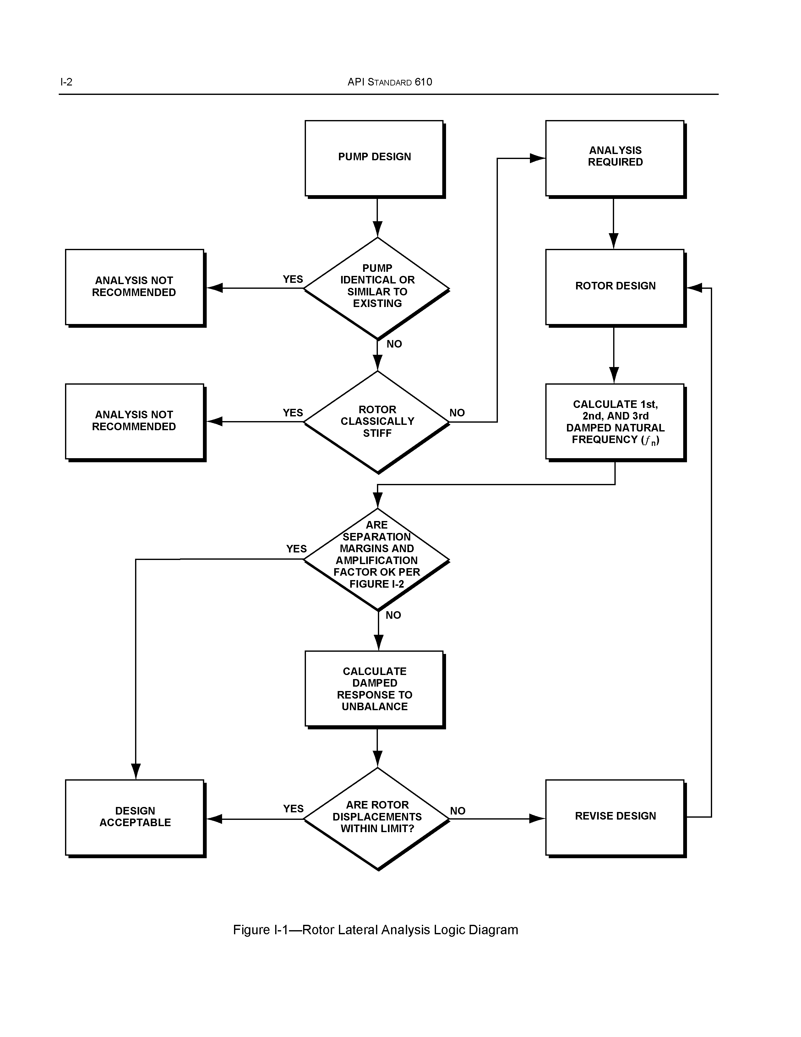 Figure 1-1—Rotor Lateral Analysis Logic Diagram...