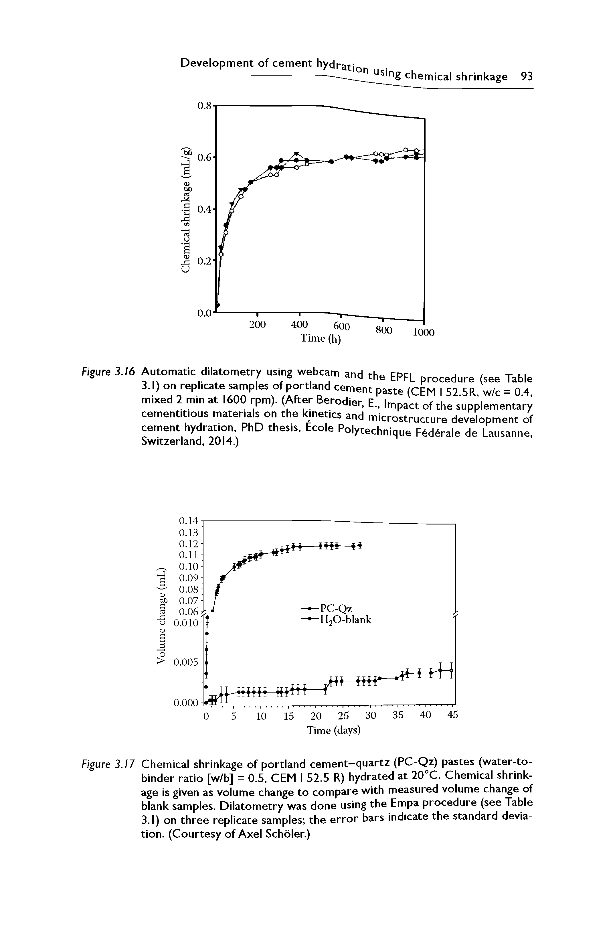 Figure 3.17 Chemical shrinkage of portland cement-quartz (PC-Qz) pastes (water-to-binder ratio [w/b] = 0.5, CEM I 52.5 R) hydrated at 20°C. Chemical shrinkage is given as volume change to compare with measured volume change of blank samples. Dilatometry was done using the Empa procedure (see Table 3.1) on three replicate samples the error bars indicate the standard deviation. (Courtesy of Axel Scholer.)...