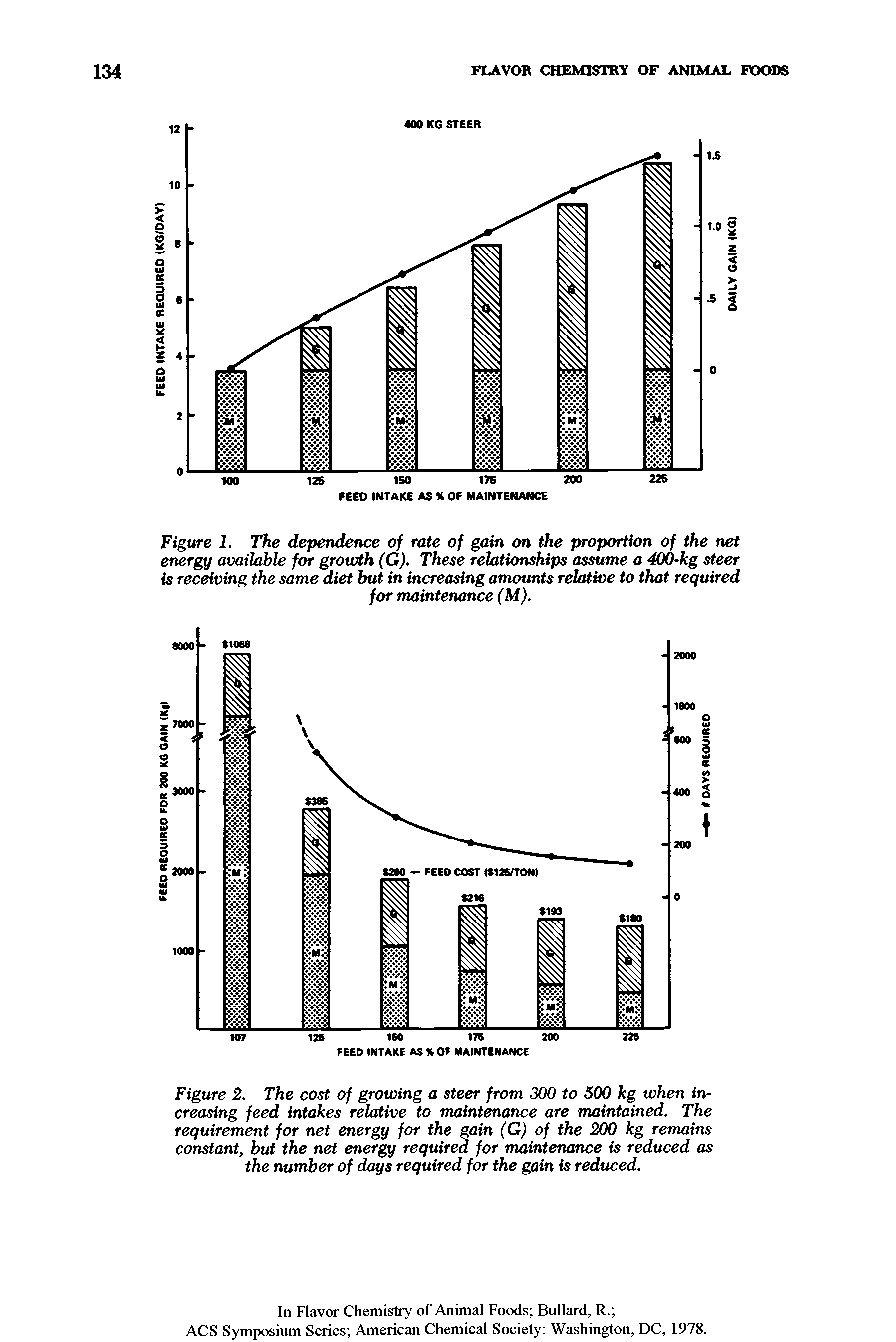 Figure 2. The cost of growing a steer from 300 to 500 kg when increasing feed intakes relative to maintenance are maintained. The requirement for net energy for the gain (G) of the 200 kg remains constant, but the net energy required for ntairitenance is reduced as the number of days required for the gain is reduced.