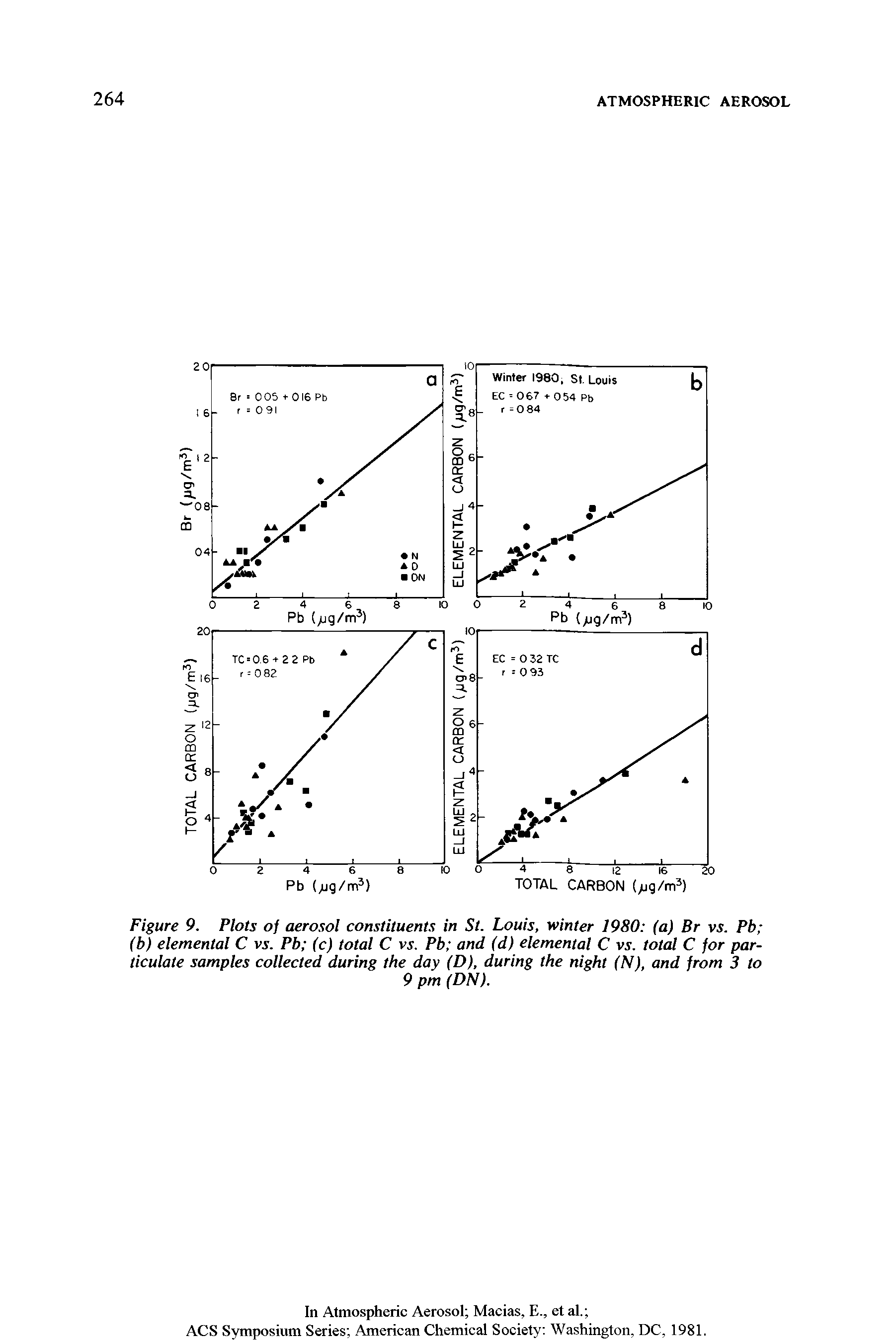 Figure 9. Plots of aerosol constituents in St. Louis, winter 1980 (a) Br vs. Pb (b) elemental C vj. Pb (c) total C vs. Pb and (d) elemental C vs. total C for particulate samples collected during the day (D), during the night (N), and from 3 to...