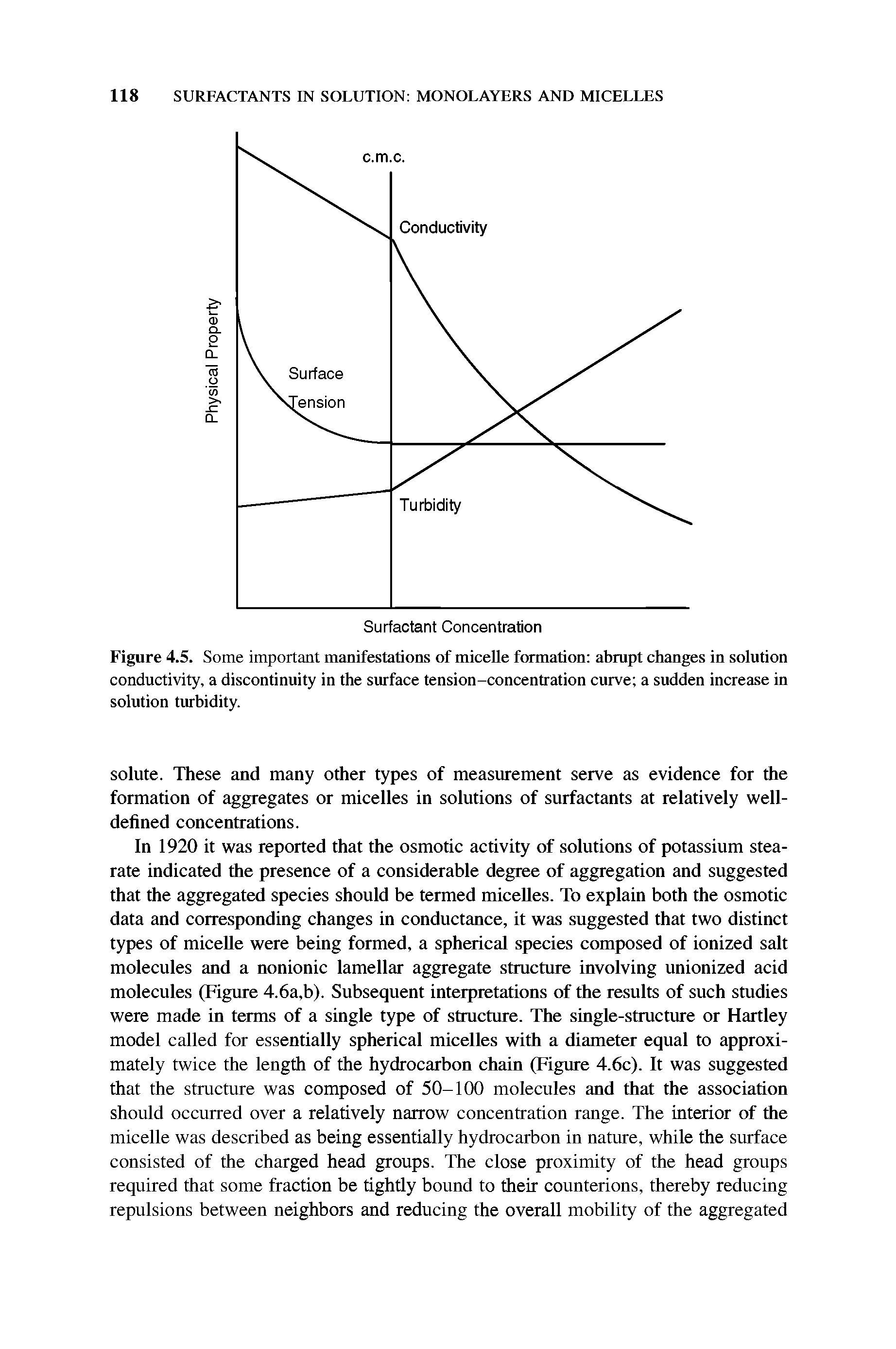 Figure 4.5. Some important manifestations of micelle fomiation abrupt changes in solution conductivity, a discontinuity in the surface tension-concentration curve a sudden increase in solution turbidity.