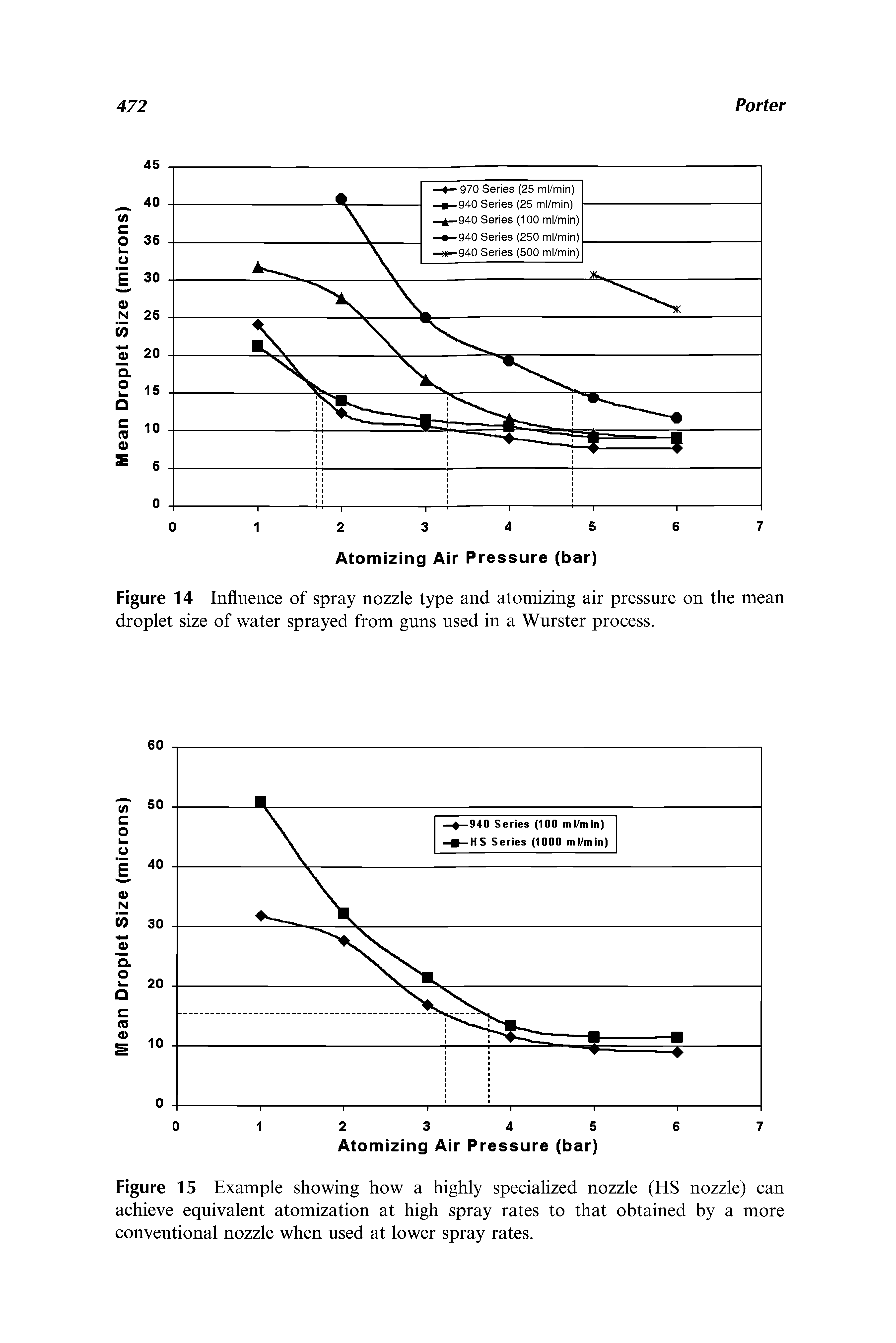 Figure 14 Influence of spray nozzle type and atomizing air pressure on the mean droplet size of water sprayed from guns used in a Wurster process.