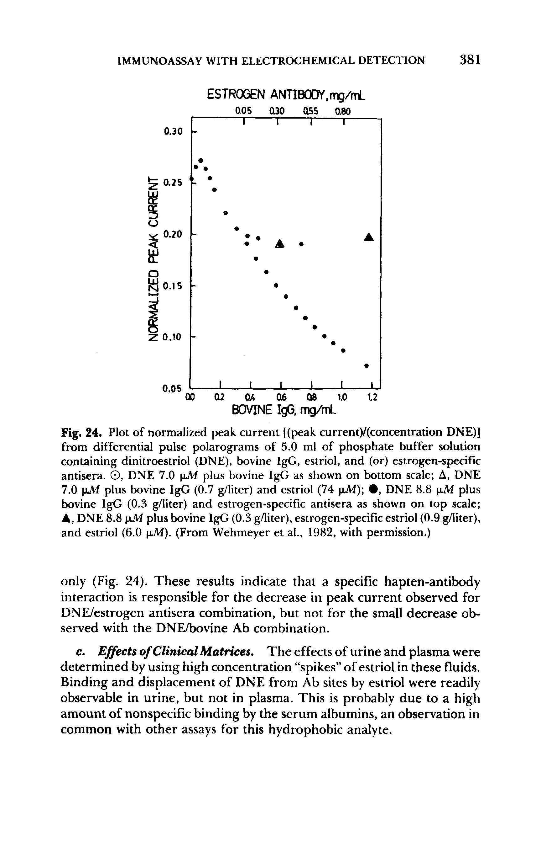 Fig. 24. Plot of normalized peak current [(peak current)/(concentration DNE)] from differential pulse polarograms of 5.0 ml of phosphate buffer solution containing dinitroestriol (DNE), bovine IgG, estriol, and (or) estrogen-specific antisera. O, DNE 7.0 xM plus bovine IgG as shown on bottom scale A, DNE 7.0 jlA1 plus bovine IgG (0.7 g/liter) and estriol (74 jxM) , DNE 8.8 iM plus bovine IgG (0.3 g/liter) and estrogen-specific antisera as shown on top scale , DNE 8.8 pM plus bovine IgG (0.3 g/liter), estrogen-specific estriol (0.9 g/liter), and estriol (6.0 pM). (From Wehmeyer et al., 1982, with permission.)...