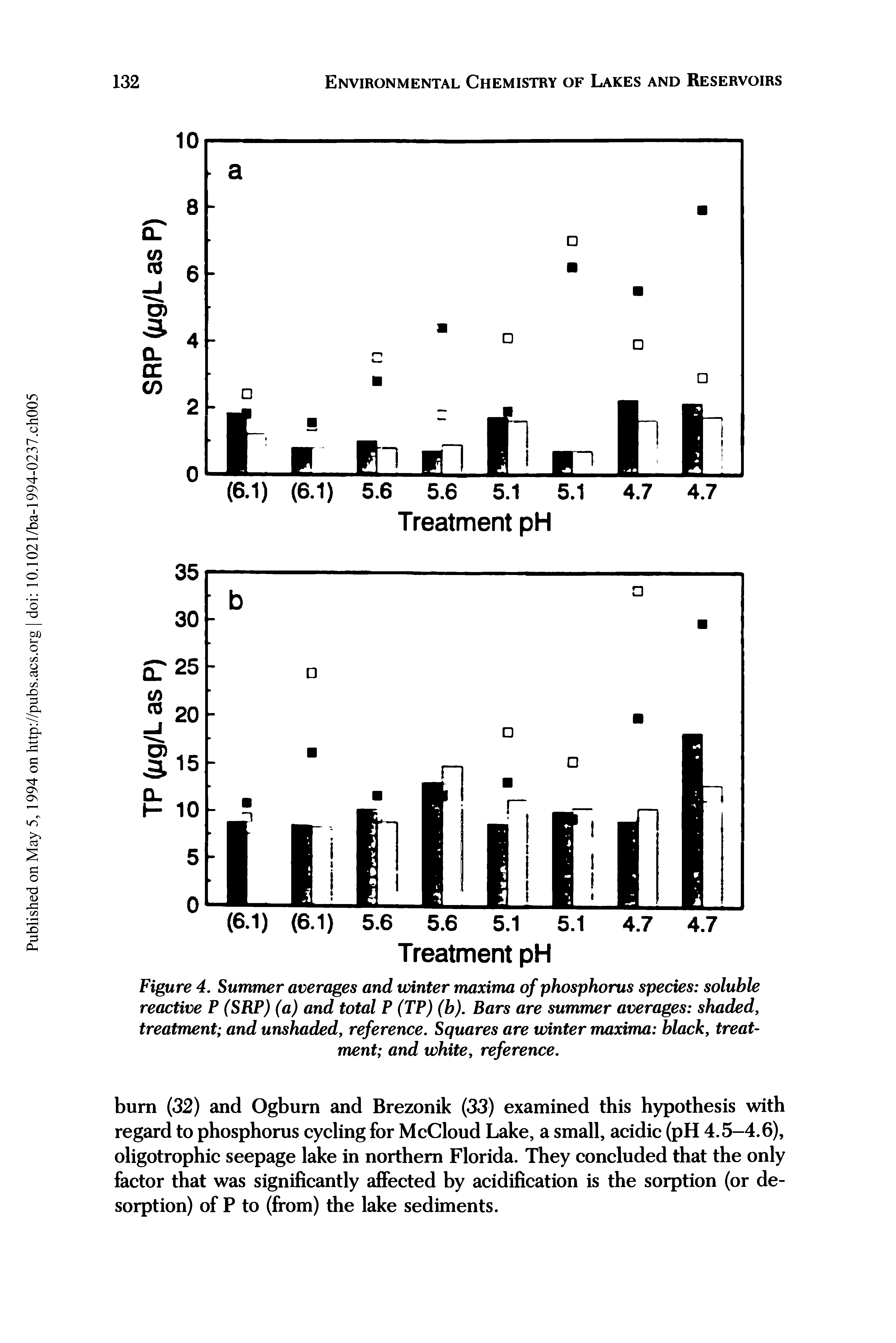 Figure 4. Summer averages and winter maxima of phosphorus species soluble reactive P (SRP) (a) and total P (TP) (b). Bars are summer averages shaded, treatment and unshaded, reference. Squares are winter maxima black, treatment and white, reference.