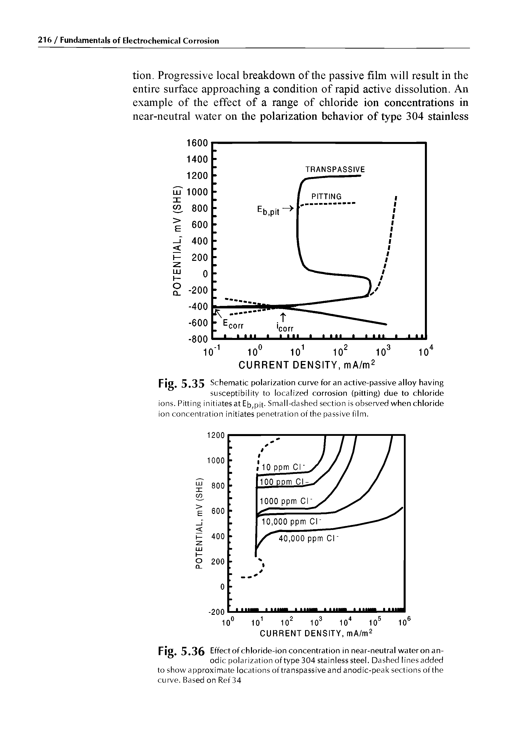 Fig. 5.35 Schematic polarization curve for an active-passive alloy having susceptibility to localized corrosion (pitting) due to chloride ions. Pitting initiates at Eb,pit- Small-dashed section is observed when chloride ion concentration initiates penetration of the passive film.