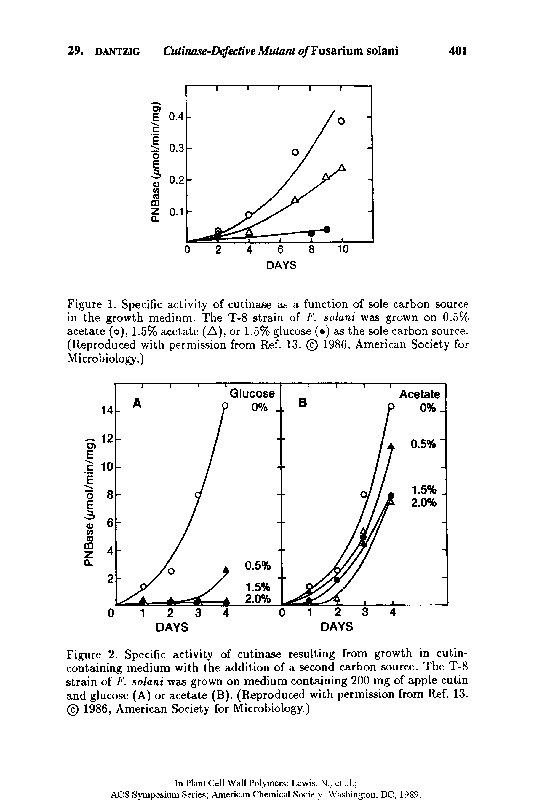 Figure 1. Specific activity of cutinase as a function of sole carbon source in the growth medium. The T-8 strain of F. solani was grown on 0.5% acetate (o), 1.5% acetate (A), or 1.5% glucose ( ) as the sole carbon source. (Reproduced with permission from Ref. 13. 1986, American Society for Microbiology.)...