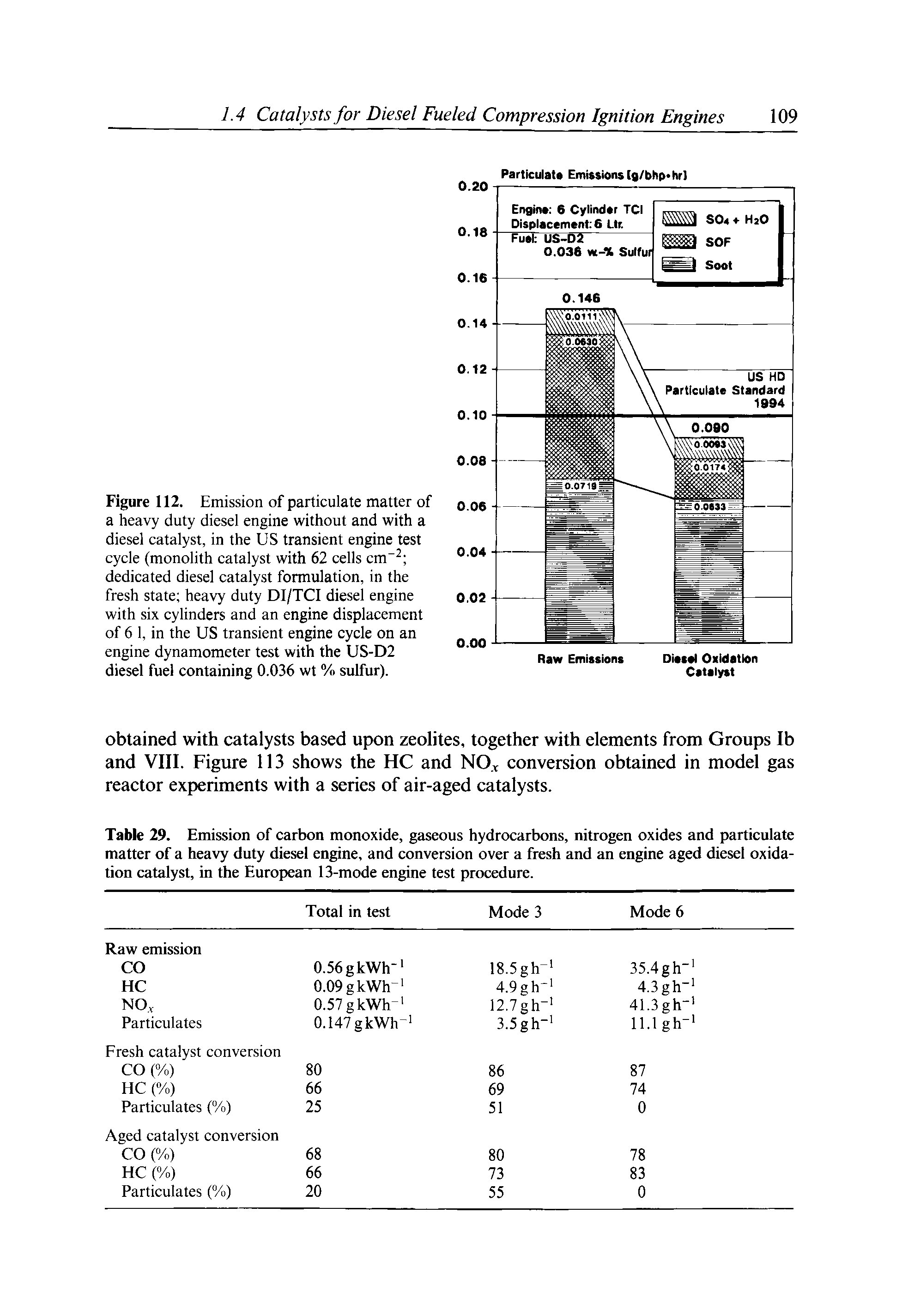 Figure 112. Emission of particulate matter of a heavy duty diesel engine without and with a diesel catalyst, in the US transient engine test cycle (monolith catalyst with 62 cells cm" dedicated diesel catalyst formulation, in the fresh state heavy duty DI/TCI diesel engine with six cylinders and an engine displacement of 6 1, in the US transient engine cycle on an engine dynamometer test with the US-D2 diesel fuel containing 0.036 wt % sulfur).