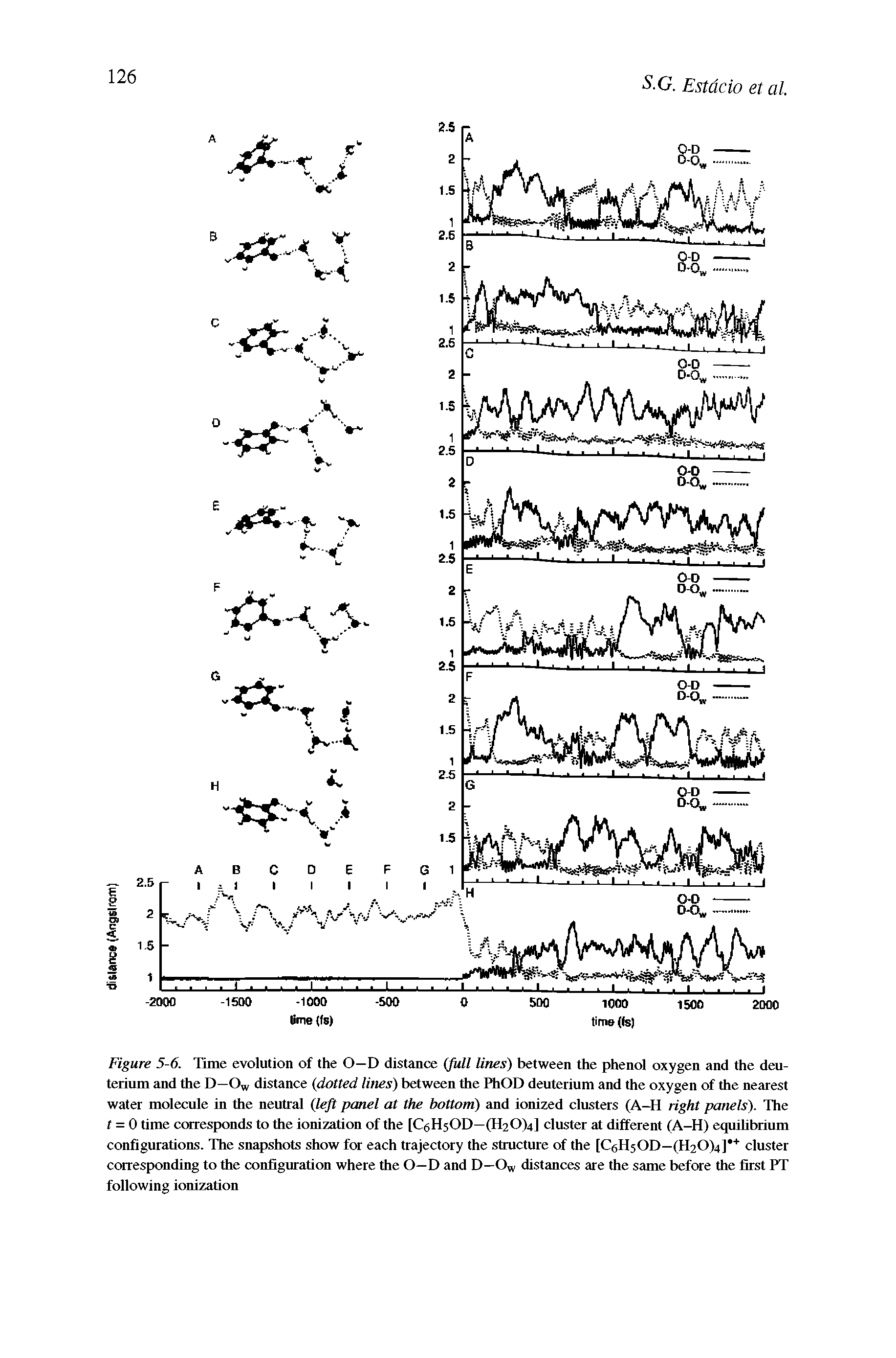 Figure 5-6. Time evolution of the O—D distance (full lines) between the phenol oxygen and the deuterium and the D—Ow distance (dotted lines) between the PhOD deuterium and the oxygen of the nearest water molecule in the neutral (left panel at the bottom) and ionized clusters (A-H right panels). The t = 0 time corresponds to the ionization of the [C5H5OD—(IhOb cluster at different (A-H) equilibrium configurations. The snapshots show for each trajectory the structure of the [C HsOD—(fyO) ] cluster corresponding to the configuration where the O—D and D—Ow distances are the same before the first PT following ionization...