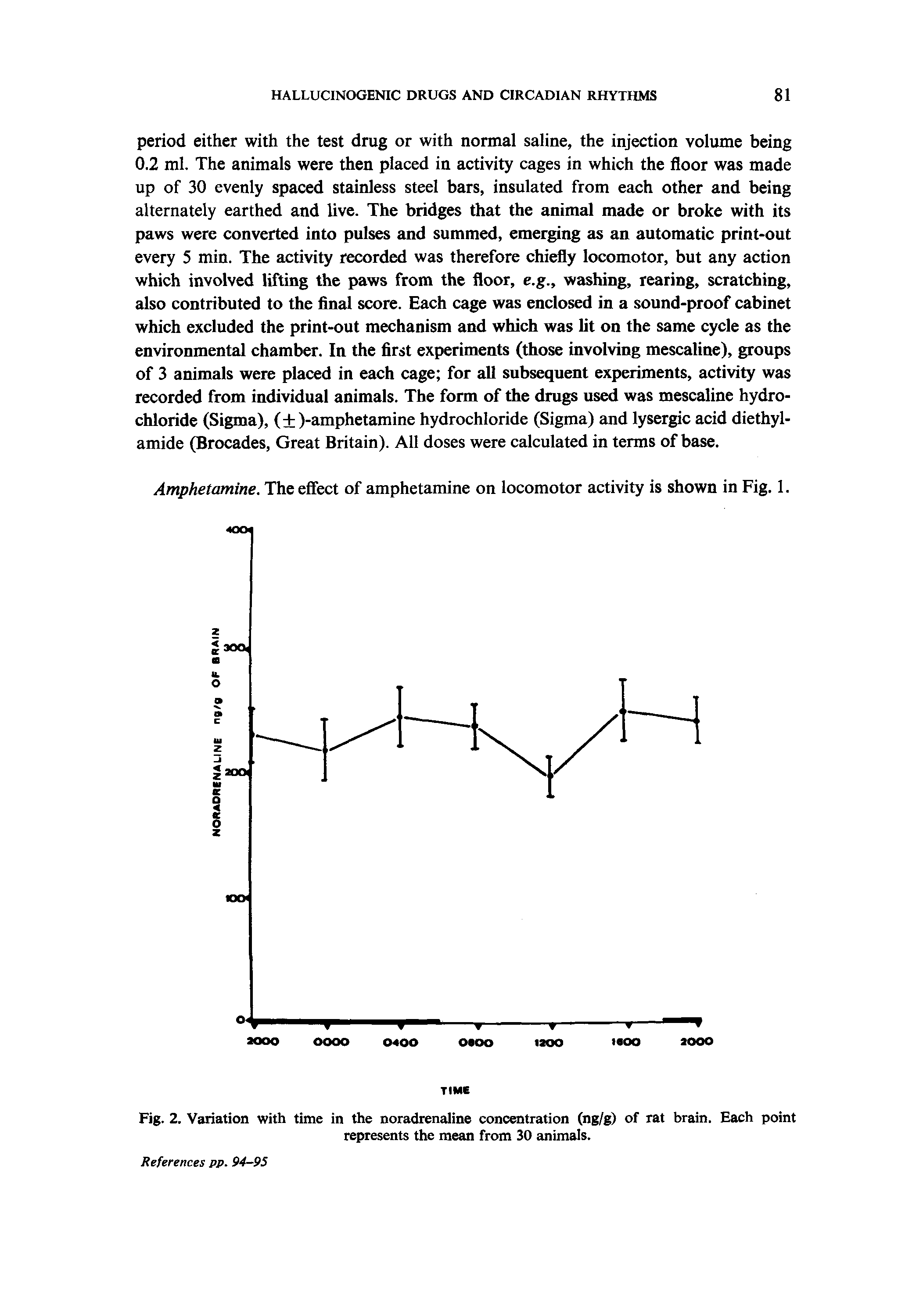 Fig. 2. Variation with time in the noradrenaline concentration (ng/g) of rat brain. Each point...