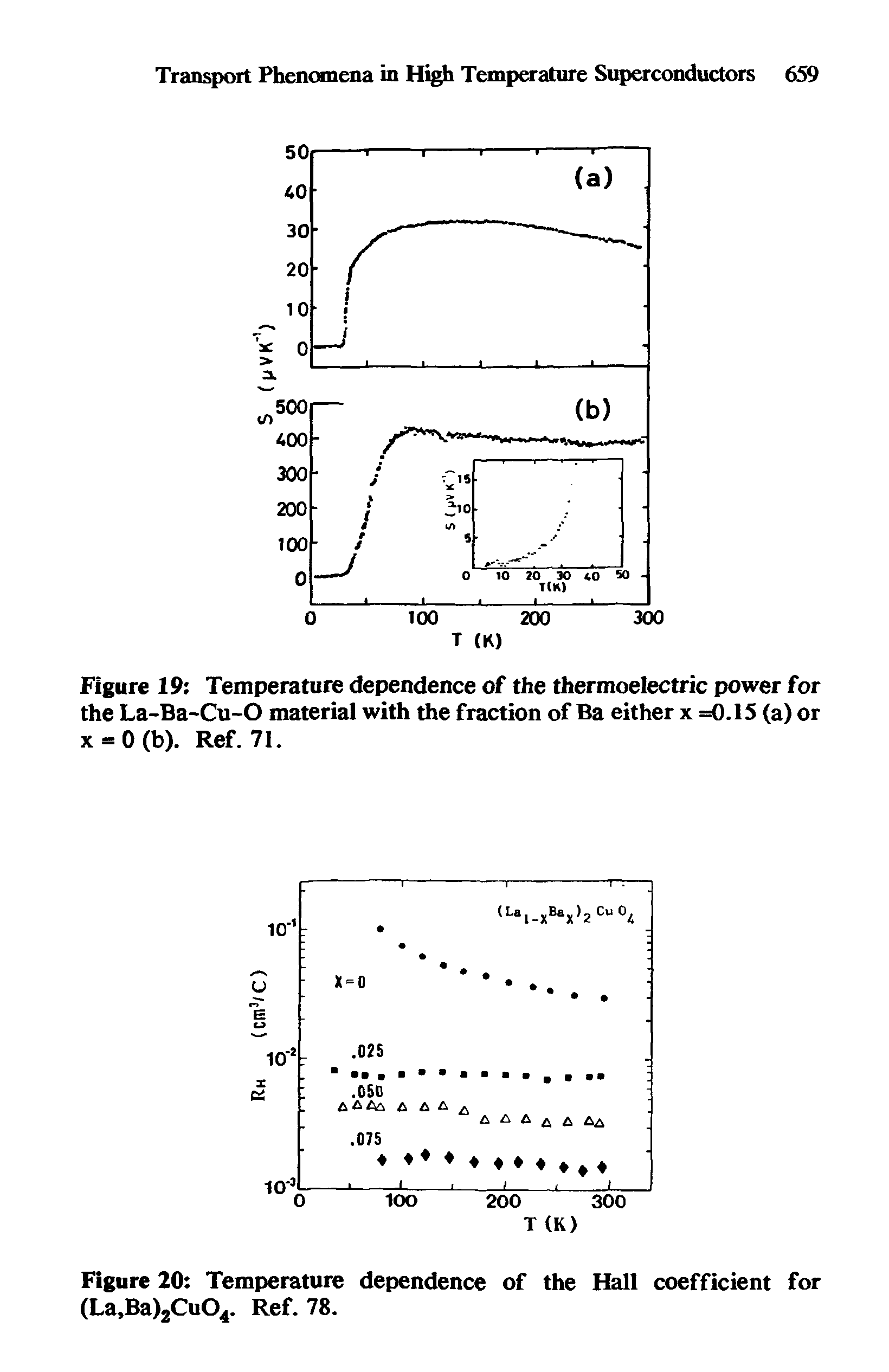 Figure 20 Temperature dependence of the Hall coefficient for (La,Ba)2Cu04. Ref. 78.