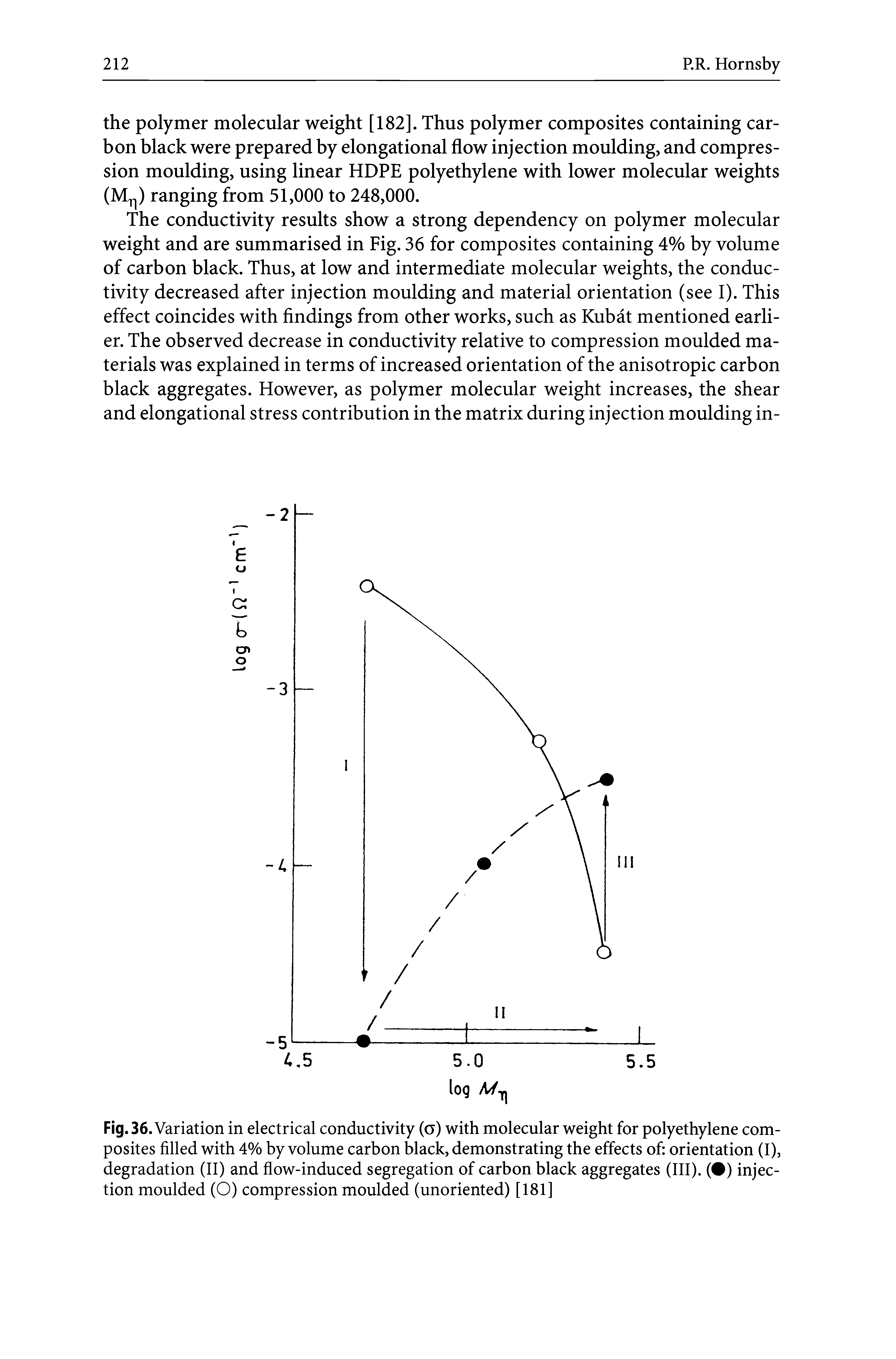 Fig.36. Variation in electrical conductivity (o) with molecular weight for polyethylene composites filled with 4% by volume carbon black, demonstrating the effects of orientation (I), degradation (II) and flow-induced segregation of carbon black aggregates (III). ( ) injection moulded (O) compression moulded (unoriented) [181]...