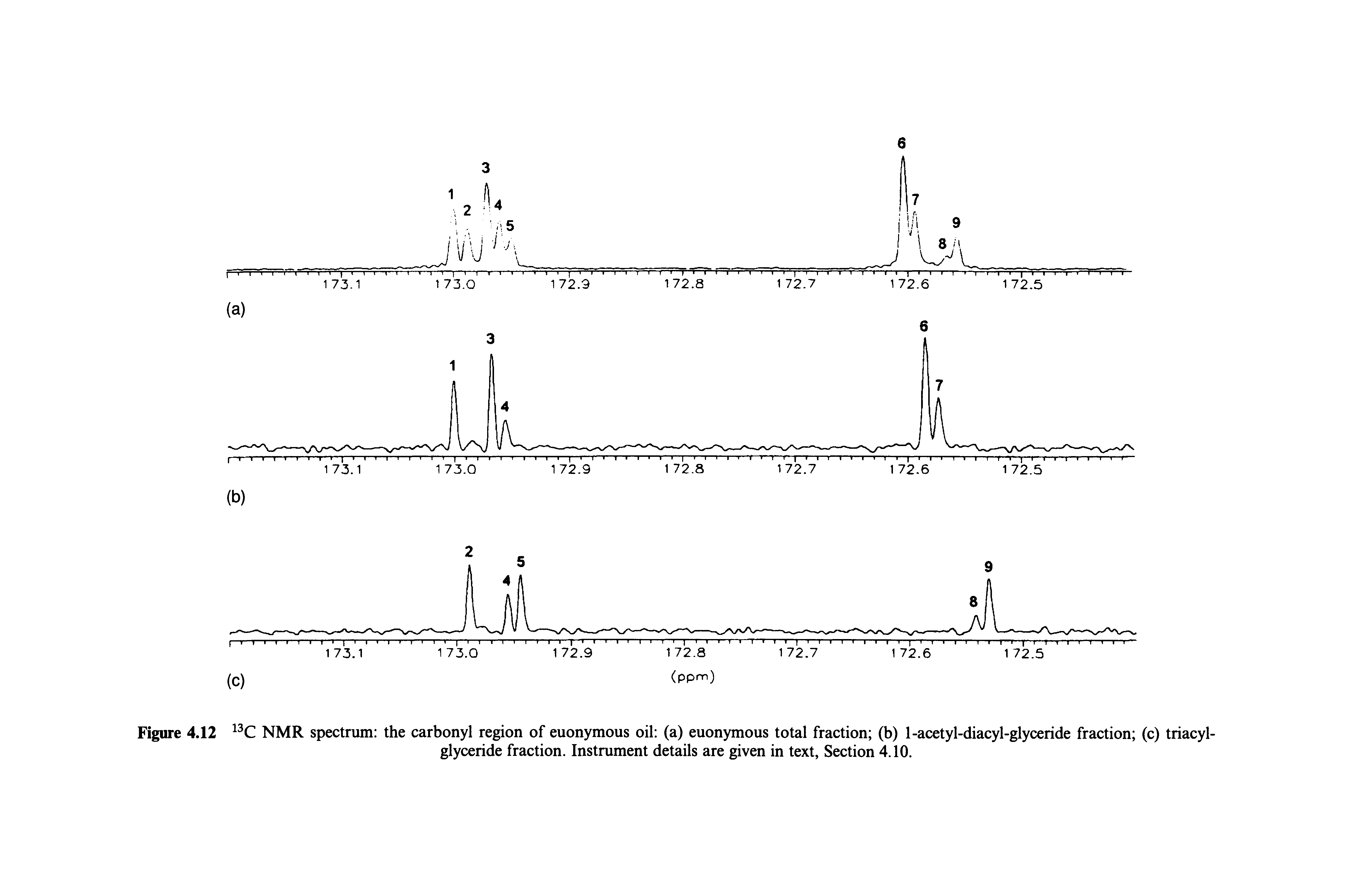 Figure 4.12 NMR spectrum the carbonyl region of euonymous oil (a) euonymous total fraction (b) 1-acetyl-diacyl-glyceride fraction (c) triacyl-...