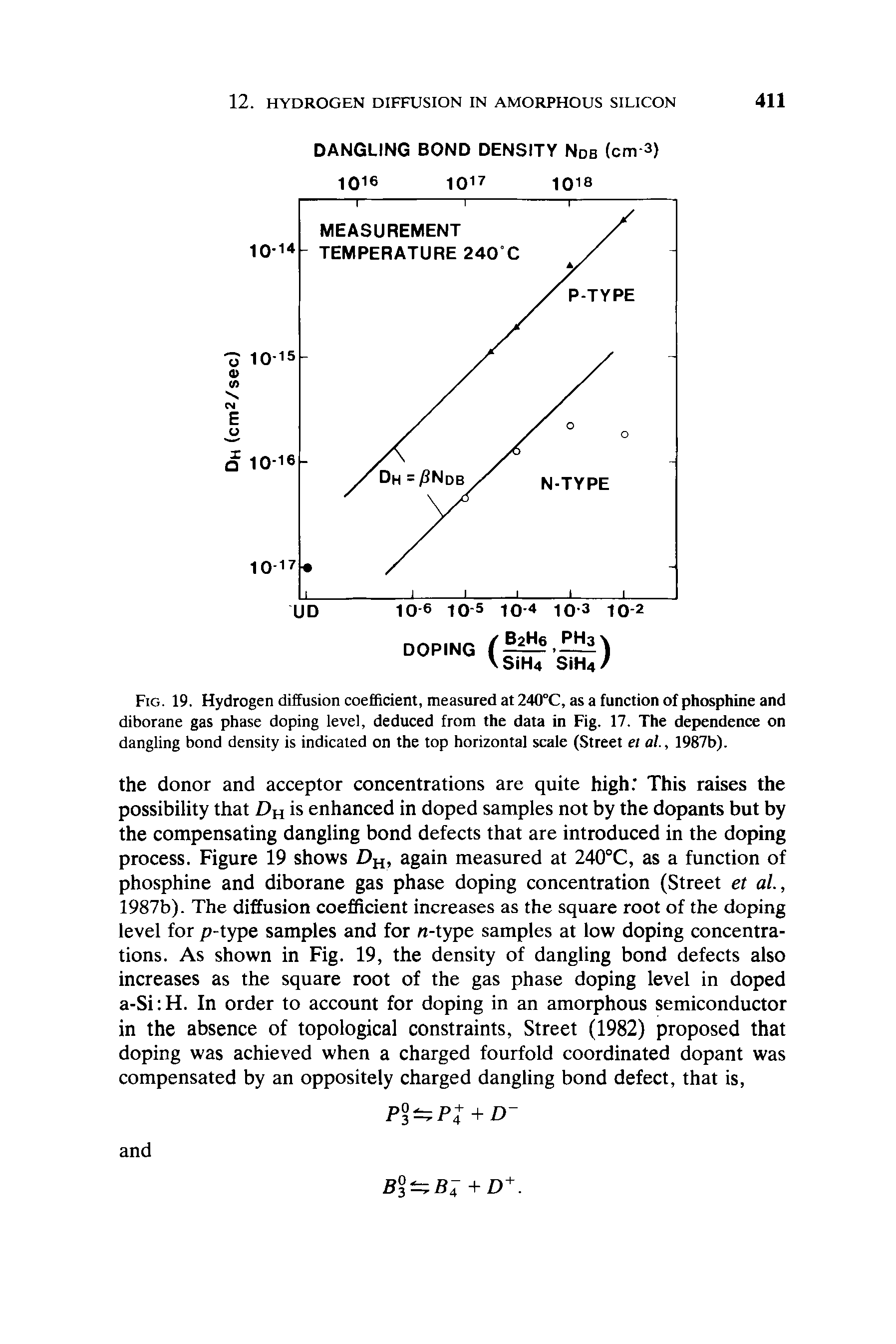 Fig. 19. Hydrogen diffusion coefficient, measured at 240°C, as a function of phosphine and diborane gas phase doping level, deduced from the data in Fig. 17. The dependence on dangling bond density is indicated on the top horizontal scale (Street el al., 1987b).