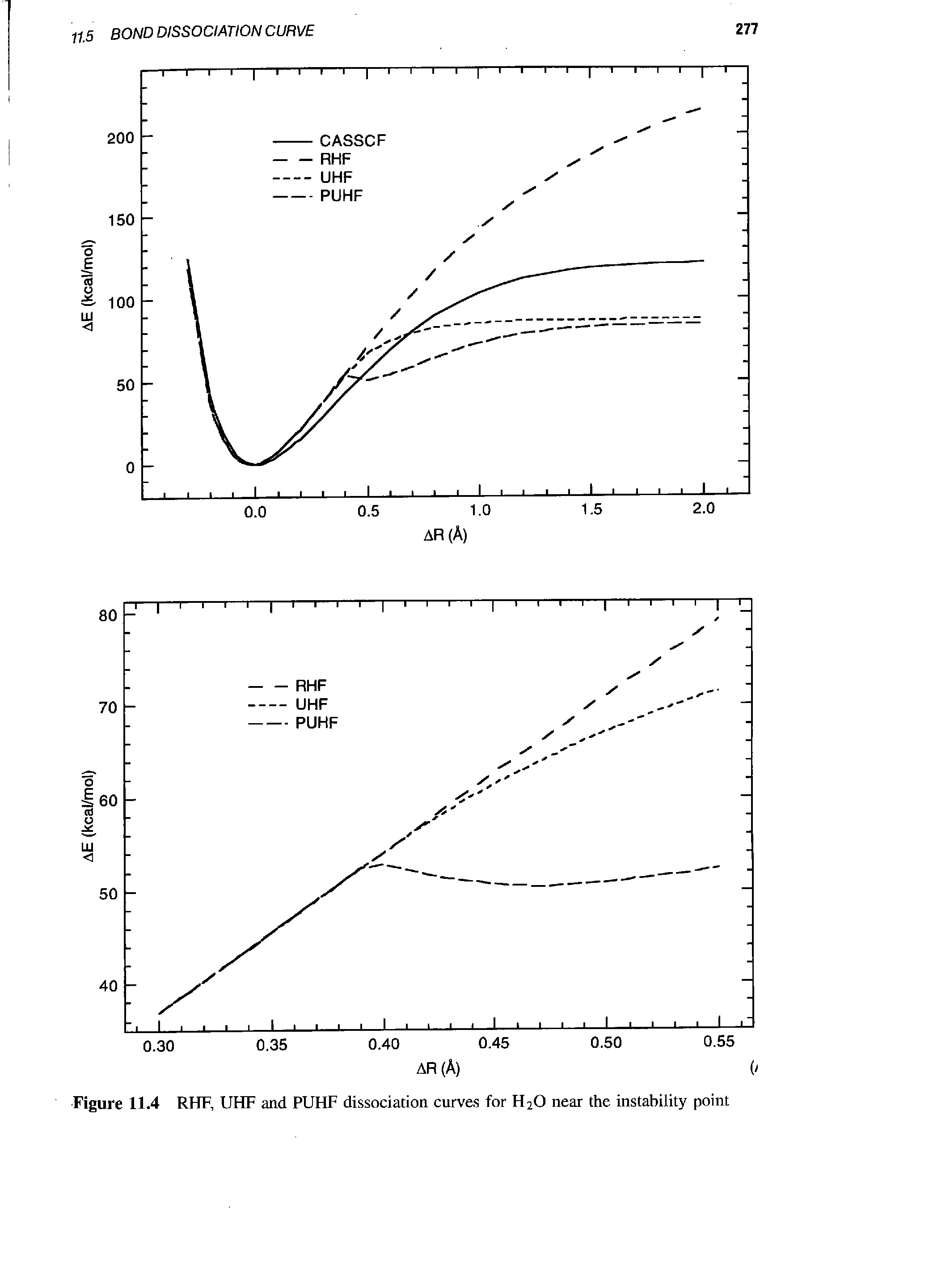Figure 11.4 RHF, UHF and PUHF dissociation curves for H2O near the instability point...