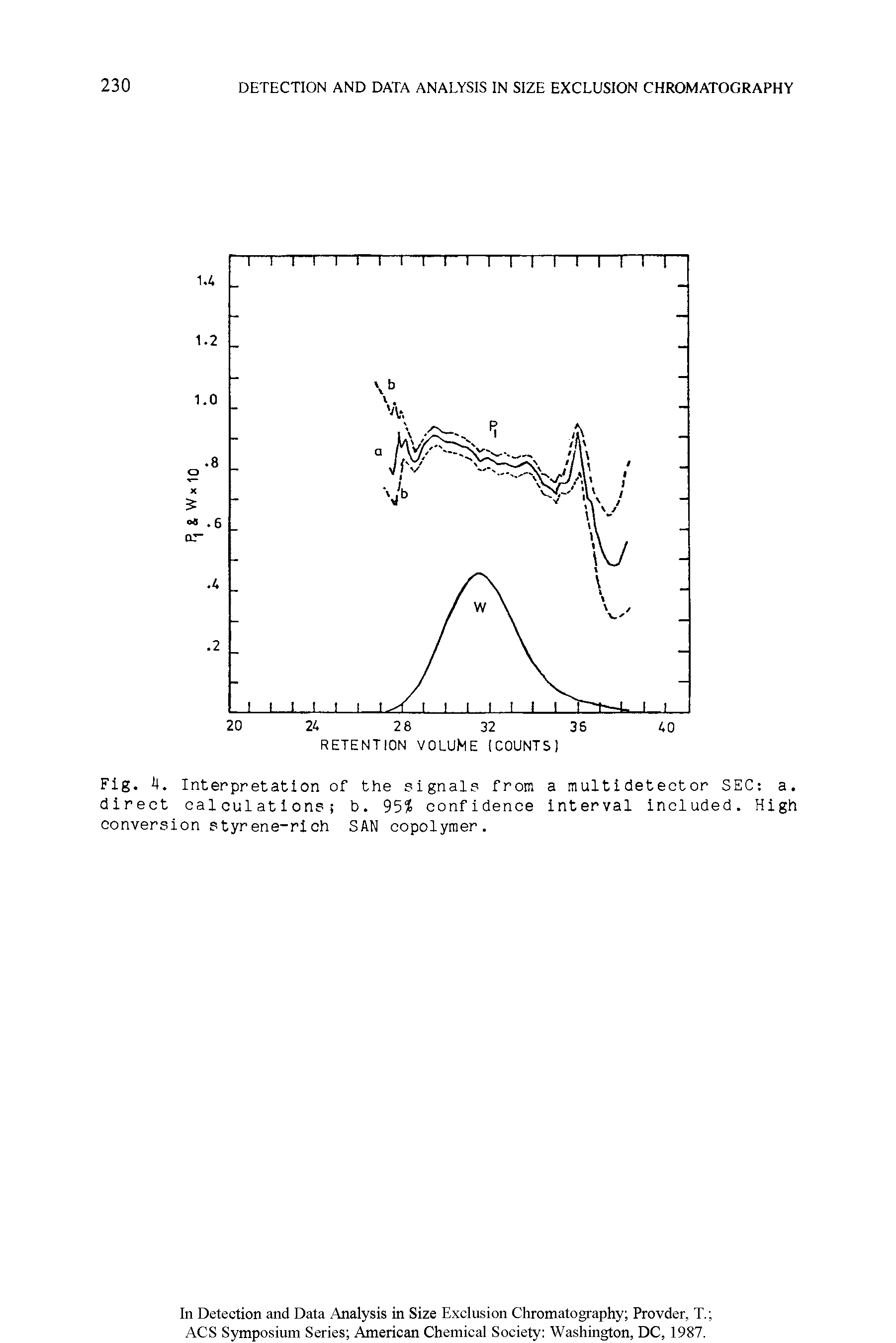 Fig. 4. Interpretation of the plgnal from a multidetector SEC a. direct cal culat 1 one b. 95 confidence Interval Included. High conversion styrene-rloh SAN copolymer.
