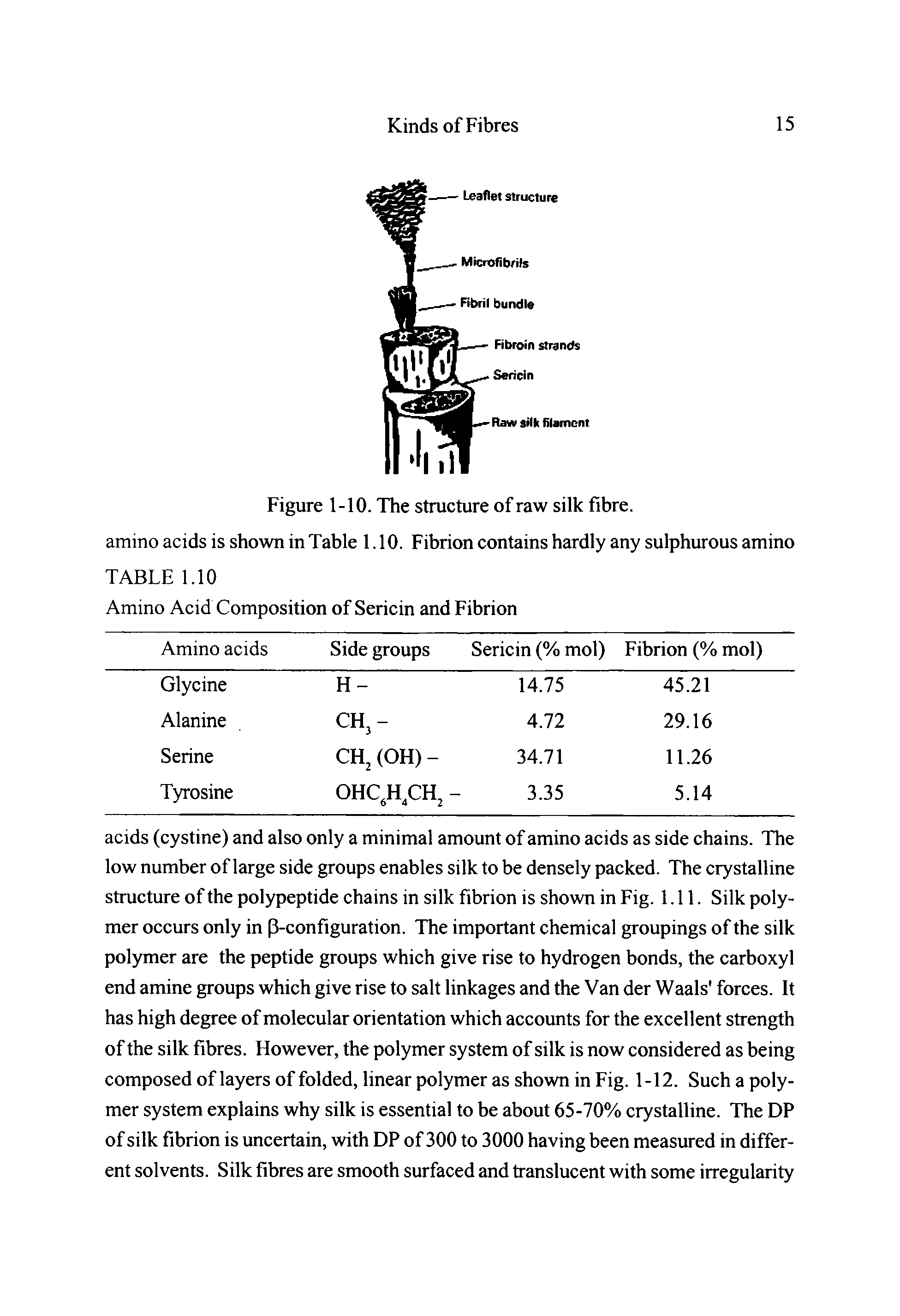 Figure 1-10. The structure of raw silk fibre, amino acids is shown in Table 1.10. Fibrion contains hardly any sulphurous amino TABLE 1.10...