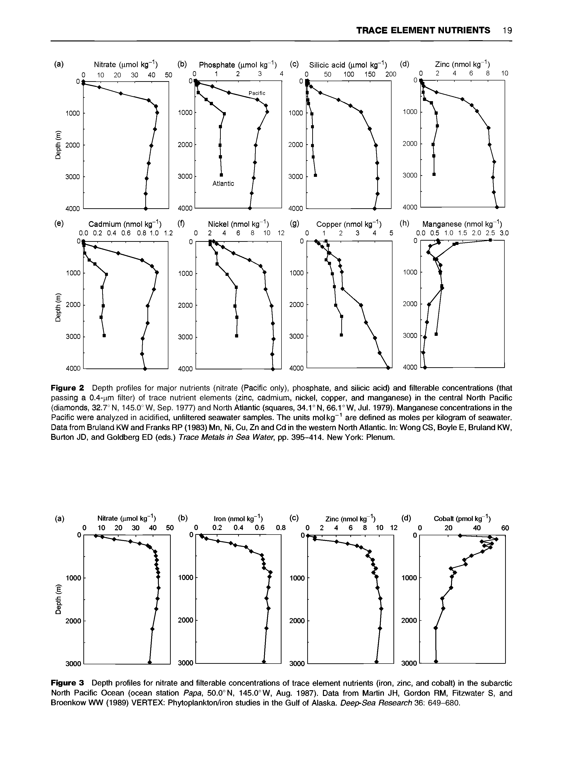 Figure 3 Depth profiles for nitrate and filterable concentrations of trace element nutrients (iron, zinc, and cobalt) in the subarctic North Pacific Ocean (ocean station Papa, 50.0°N, 145.0°W, Aug. 1987). Data from Martin JH, Gordon RM, Fitzwater S, and Broenkow WW (1989) VERTEX Phytoplankton/iron studies in the Gulf of Alaska. Deep-Sea Research 36 649-680.
