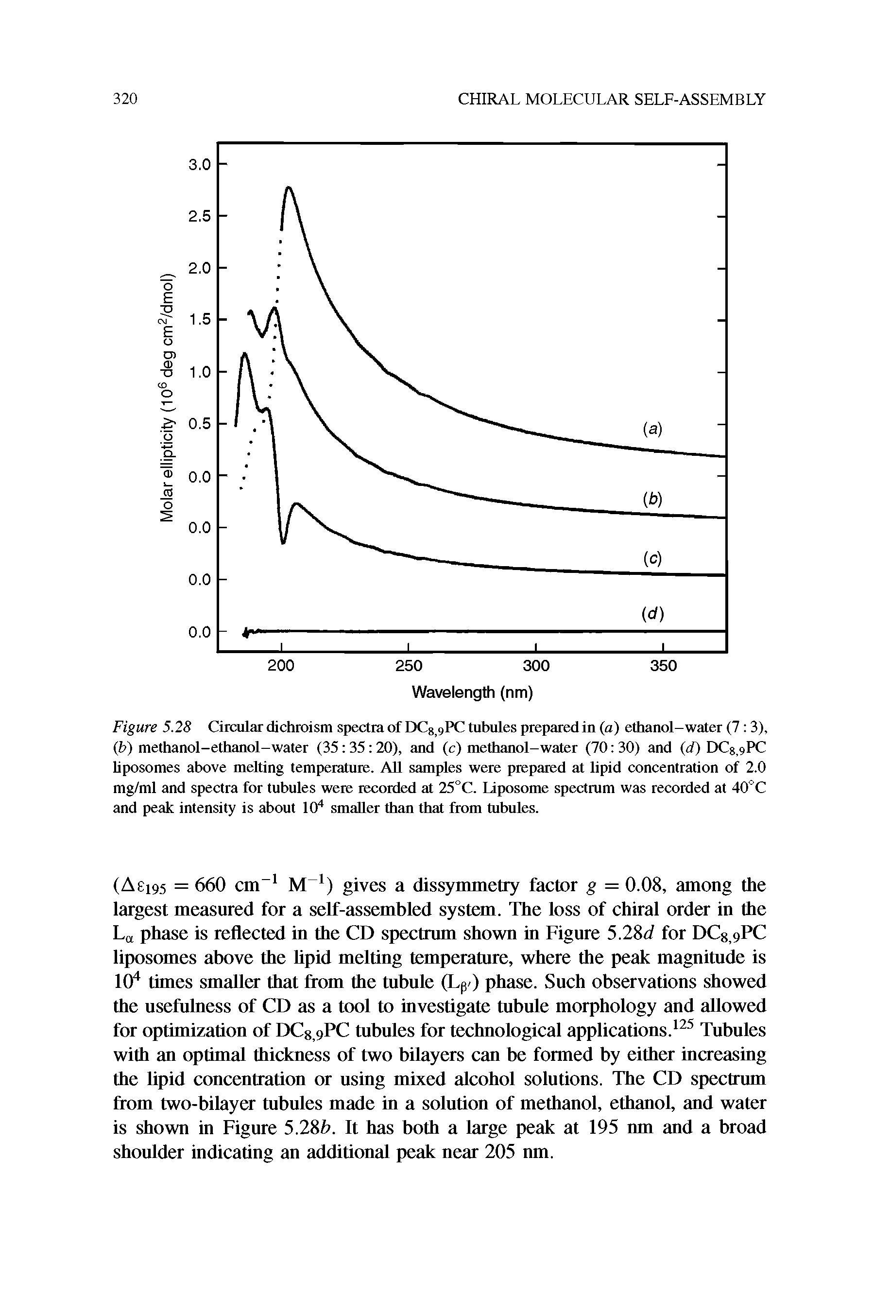 Figure 5.28 Circular dichroism spectra of DC8 9PC tubules prepared in (a) ethanol-water (7 3), (b) methanol-ethanol-water (35 35 20), and (c) methanol-water (70 30) and (d) DCj PC liposomes above melting temperature. All samples were prepared at lipid concentration of 2.0 mg/ml and spectra for tubules were recorded at 25°C. Liposome spectrum was recorded at 40°C and peak intensity is about 104 smaller than that from tubules.