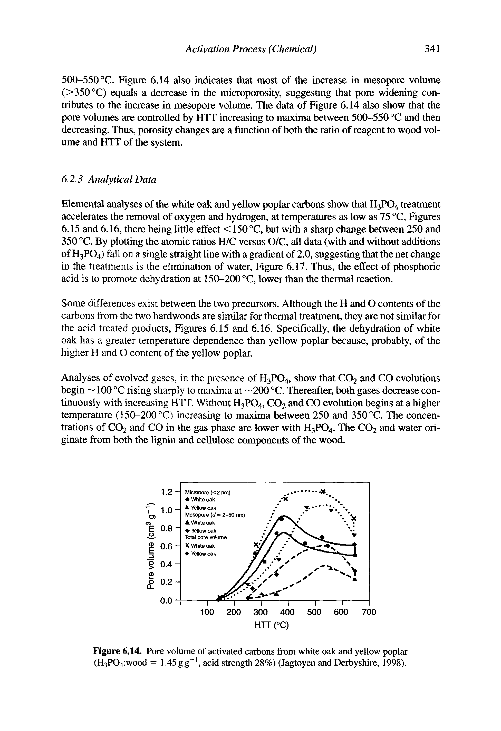 Figure 6.14. Pore volume of activated carbons from white oak and yellow poplar (H3PO4 wood = 1.45 g g", acid strength 28%) (Jagtoyen and Derbyshire, 1998).