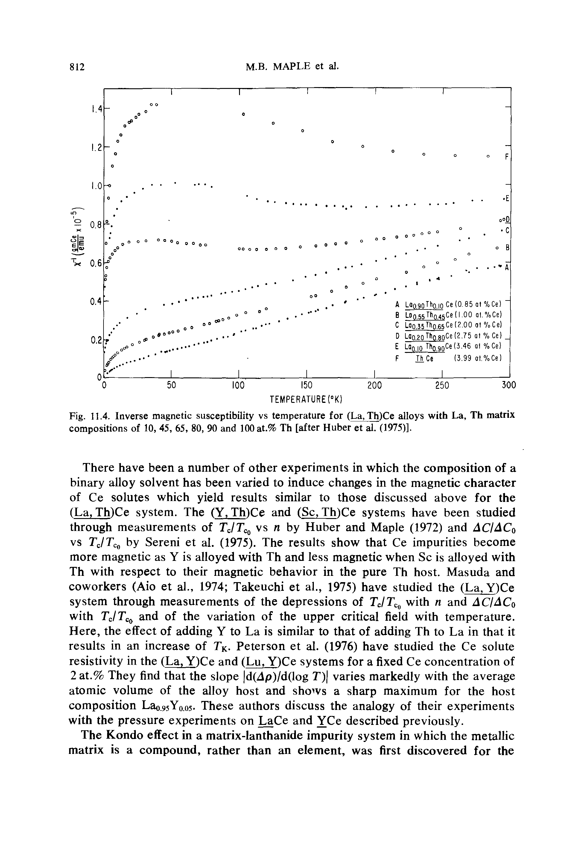 Fig. 11.4. Inverse magnetic susceptibility vs temperature for (La, Th)Ce alloys with La, Th matrix compositions of 10, 45, 65, 80, 90 and lOOat.% Th [after Huber et al. (1975)].