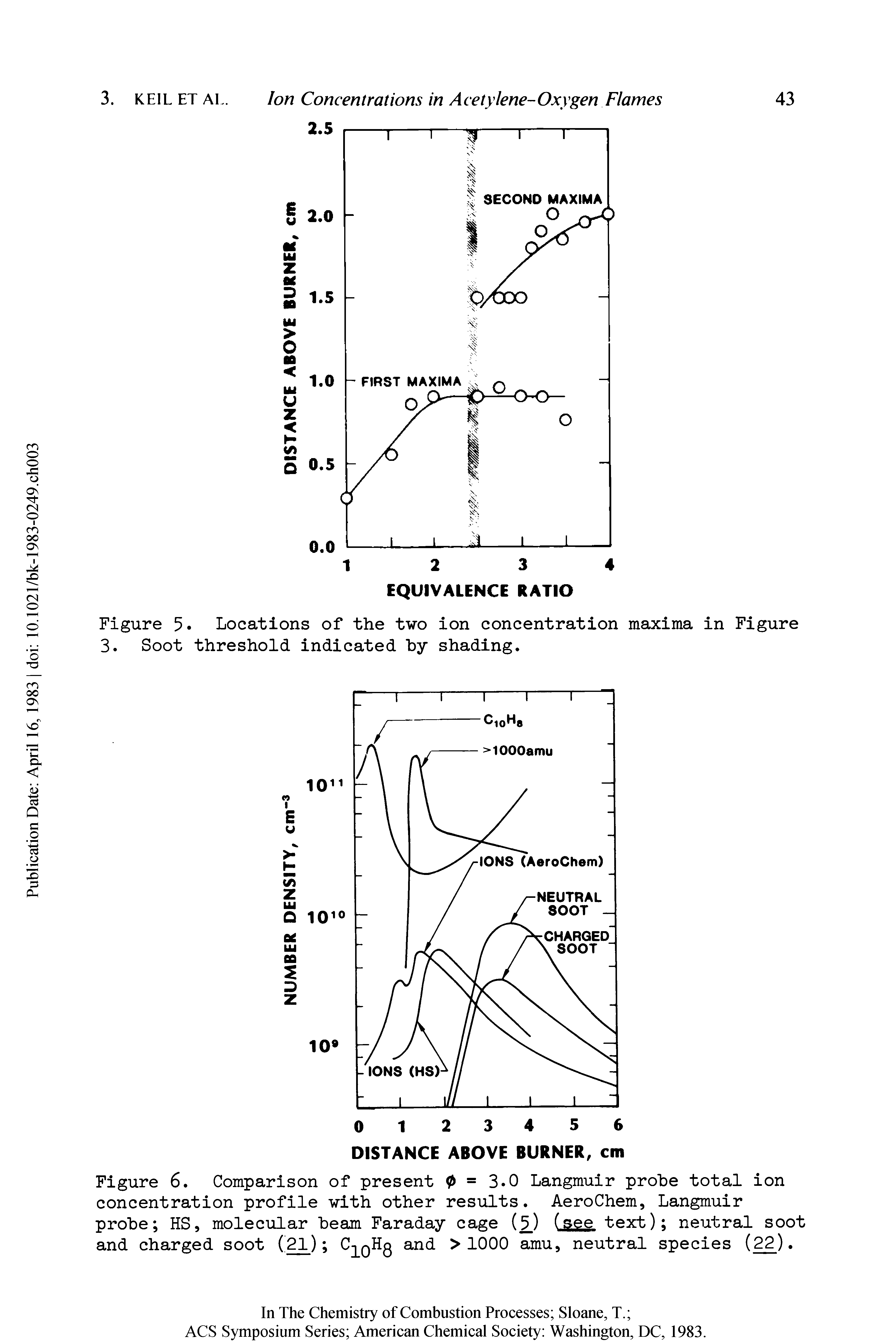 Figure 6. Comparison of present 0 = 3.0 Langmuir probe total ion concentration profile with other results. AeroChem, Langmuir probe HS, molecular beam Faraday cage ( ) (see text) neutral soot and charged soot (2l) > 1000 amu, neutral species (22).
