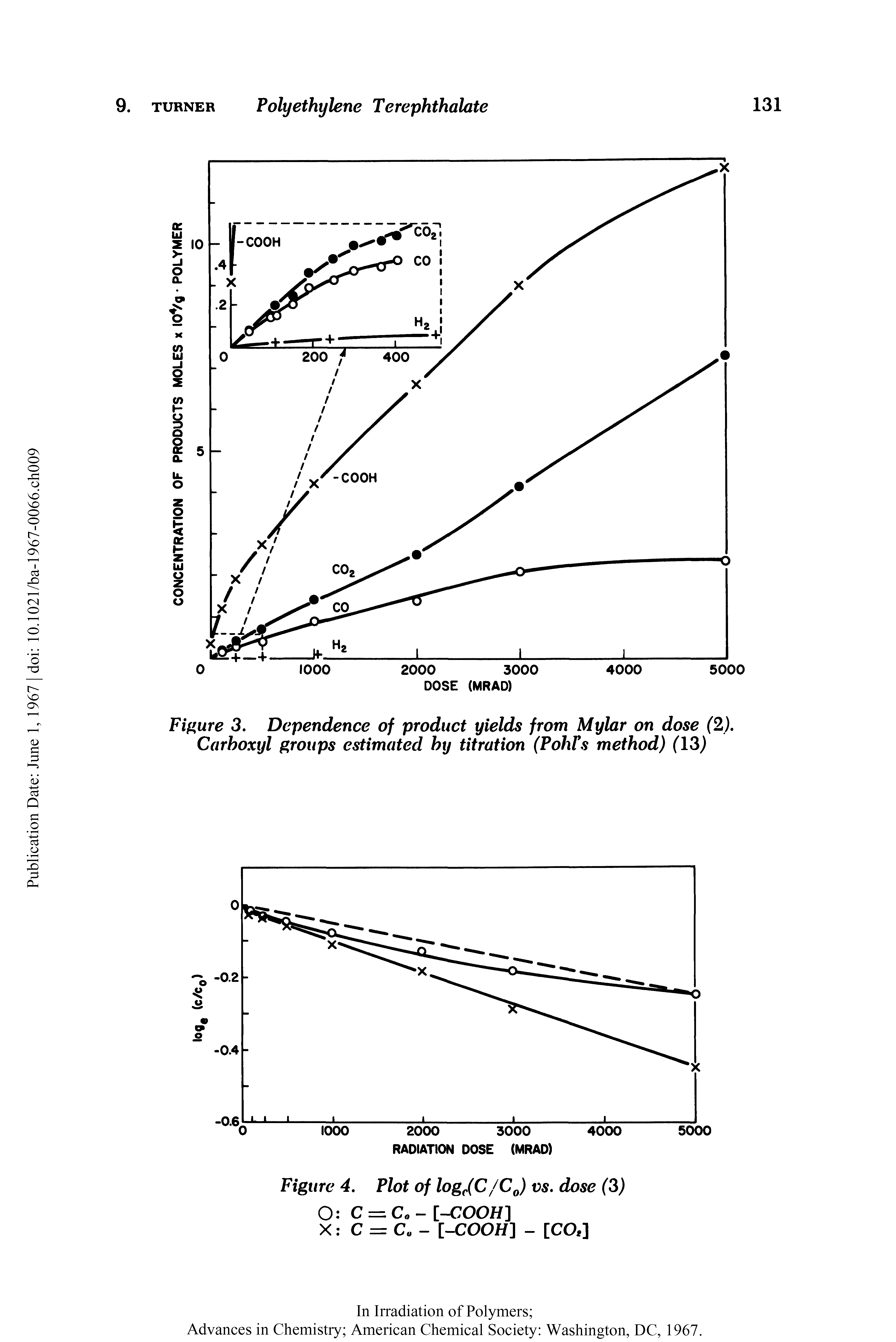Figure 3. Dependence of product yields from Mylar on dose (2). Carboxyl groups estimated by titration (PohFs method) (13)...