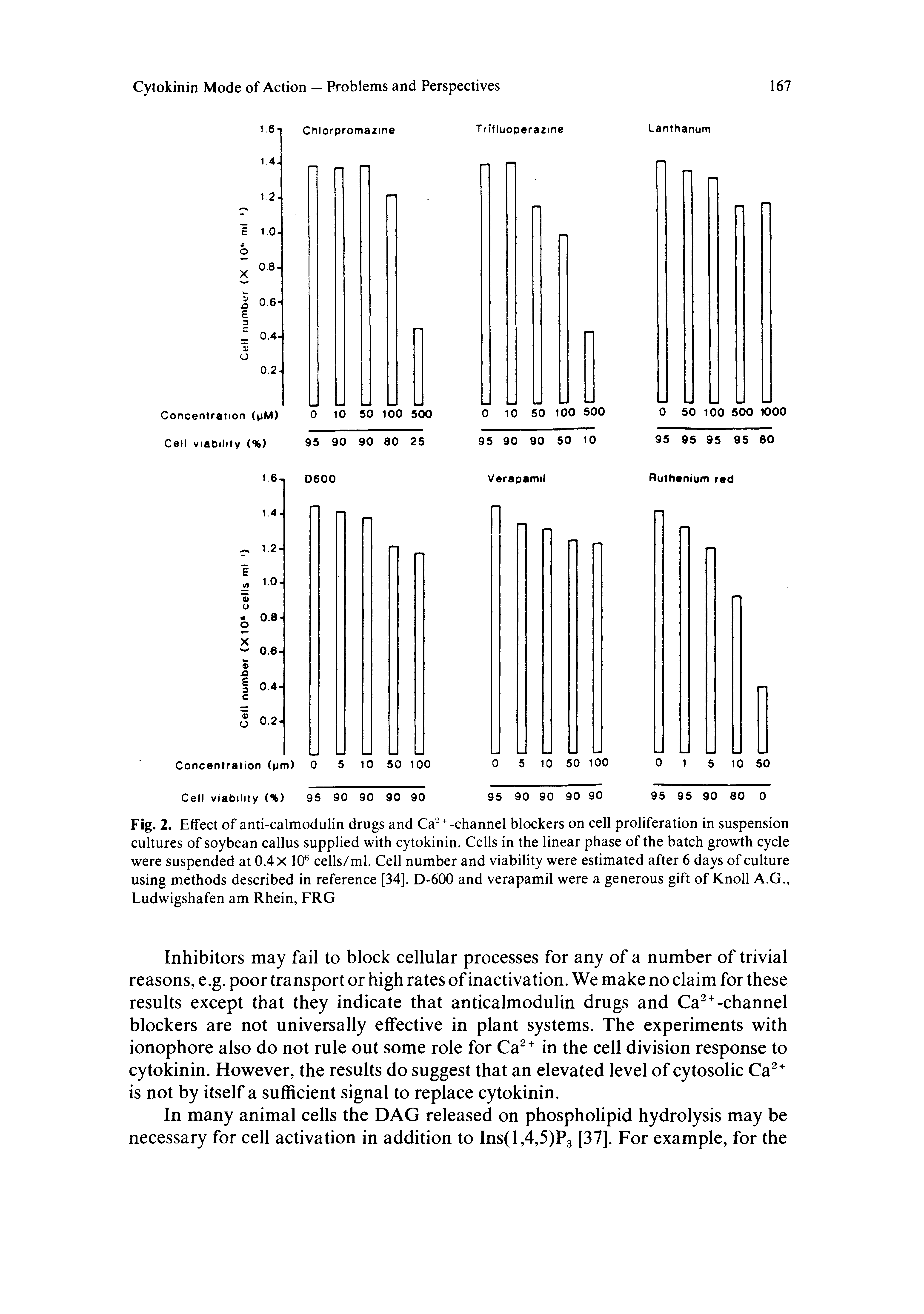 Fig. 2. Effect of anti-calmodulin drugs and Ca- + -channel blockers on cell proliferation in suspension cultures of soybean callus supplied with cytokinin. Cells in the linear phase of the batch growth cycle were suspended at 0.4 X 10 cells/ml. Cell number and viability were estimated after 6 days of culture using methods described in reference [34]. D-600 and verapamil were a generous gift of Knoll A.G., Ludwigshafen am Rhein, FRG...