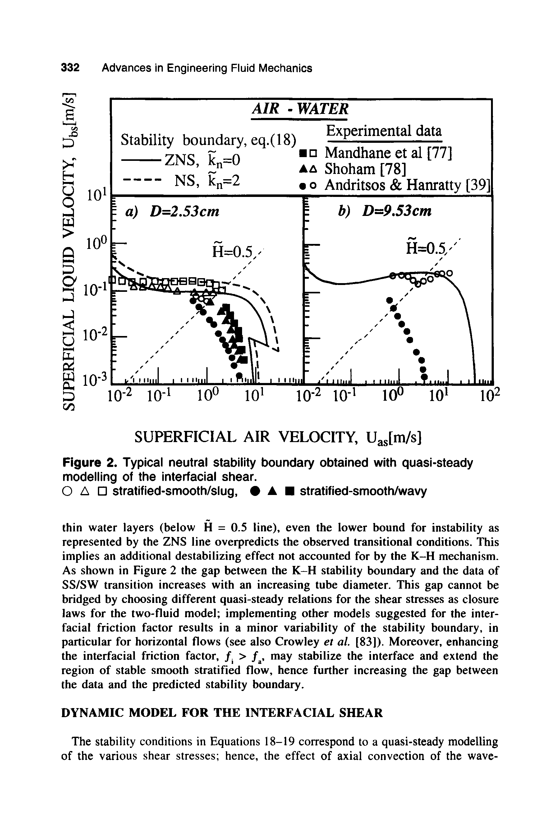 Figure 2. Typical neutral stability boundary obtained with quasi-steady modelling of the interfacial shear.