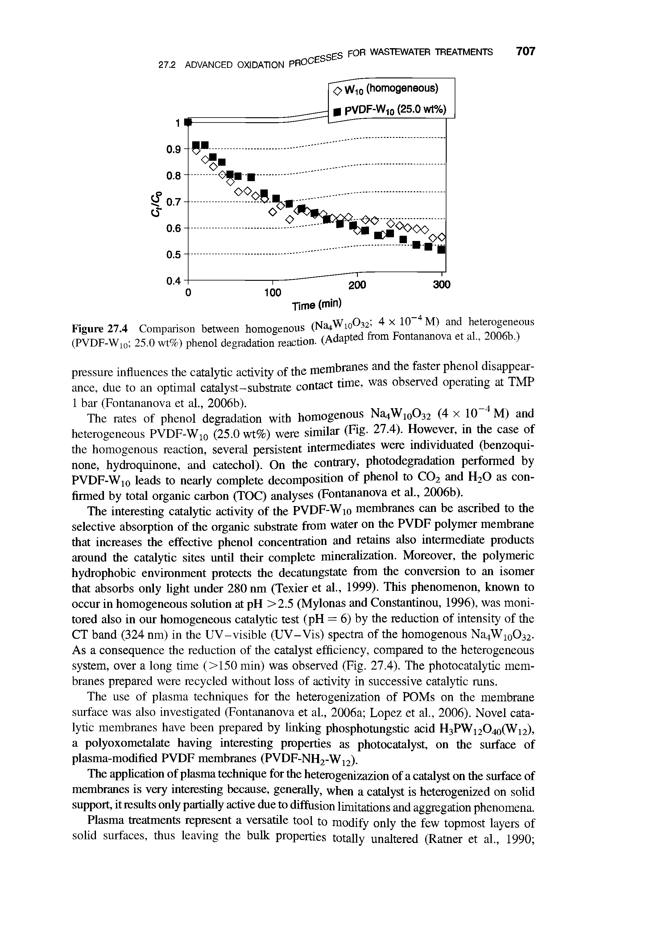 Figure 27.4 Comparison between homogenous (Na4Wio032 4 x 10 M) and heterogeneous (PVDF-Wio 25.0 wt%) phenol degradation reaction. (Adapted from Fontananova et al., 2006b.)...