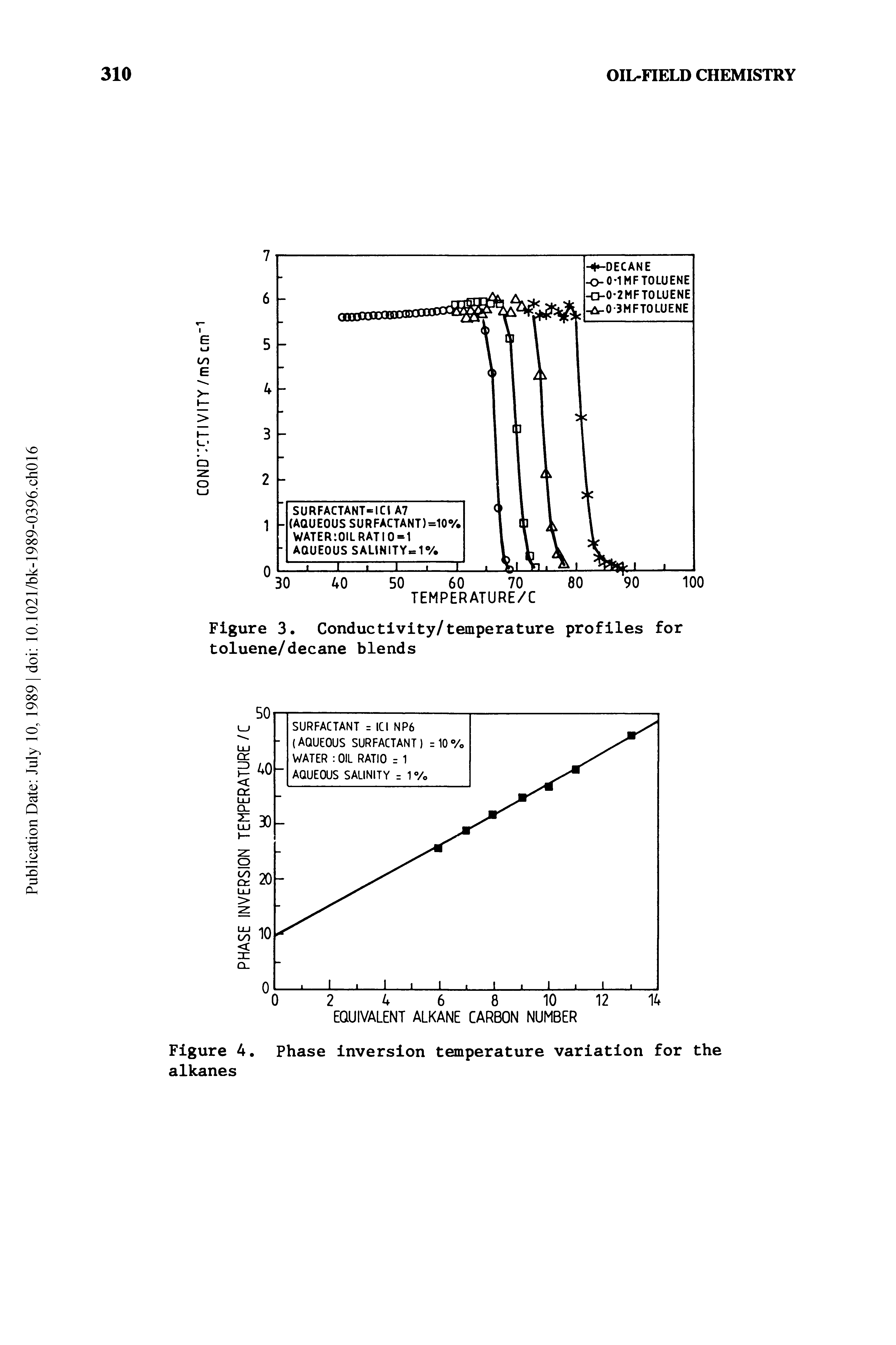 Figure 3. Conductivity/temperature profiles for toluene/decane blends...