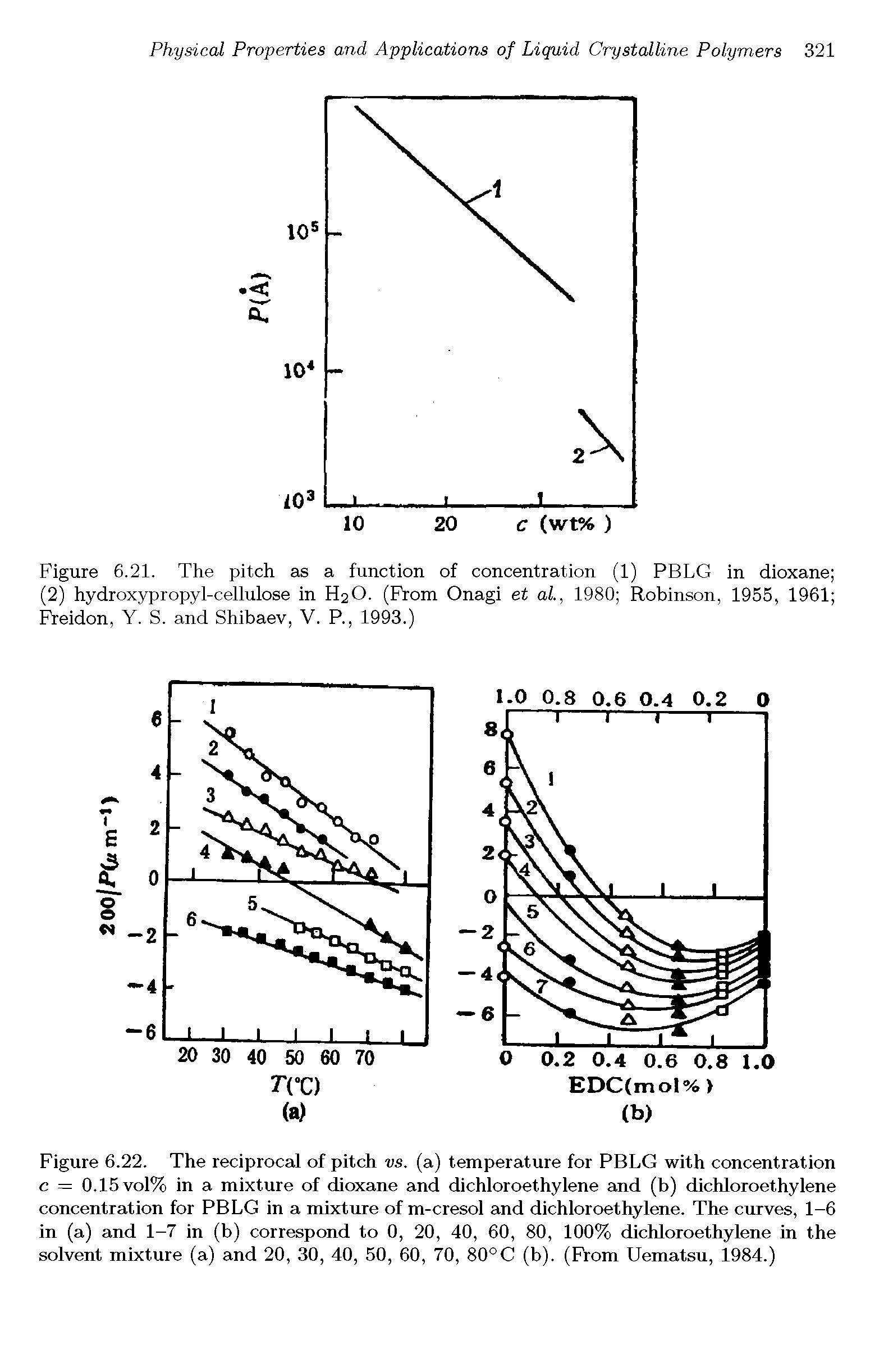 Figure 6.22. The reciprocal of pitch vs. (a) temperature for PBLG with concentration c = 0.15 vol% in a mixture of dioxane and dichloroethylene and (b) dichloroethylene concentration for PBLG in a mixture of m-cresol and dichloroethylene. The curves, 1-6 in (a) and 1-7 in (b) correspond to 0, 20, 40, 60, 80, 100% dichloroethylene in the solvent mixture (a) and 20, 30, 40, 50, 60, 70, 80°C (b). (From Uematsu, 1984.)...