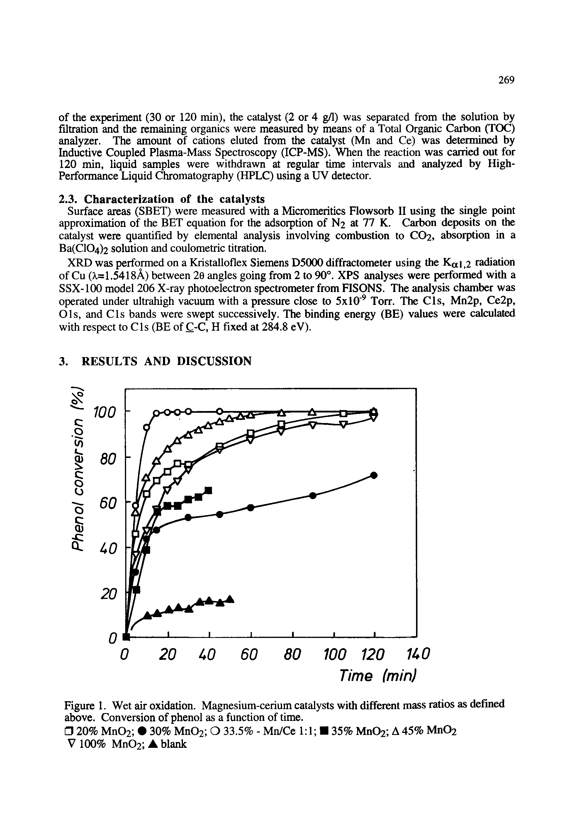 Figure 1. Wet air oxidation. Magnesium-cerium catalysts with different mass ratios as defined above. Conversion of phenol as a function of time.