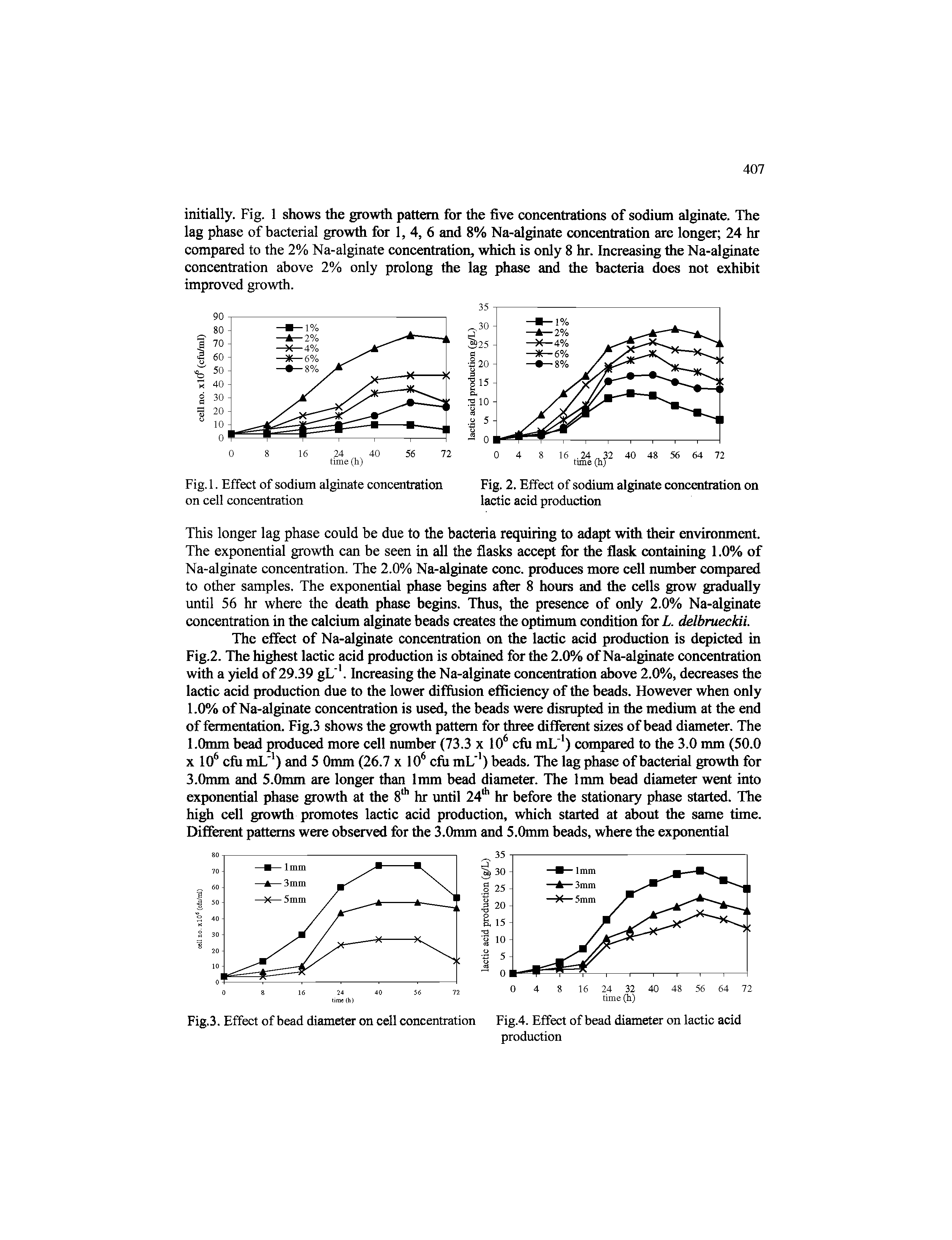 Fig. 2. Effect of sodium alginate concentration on lactic acid production...
