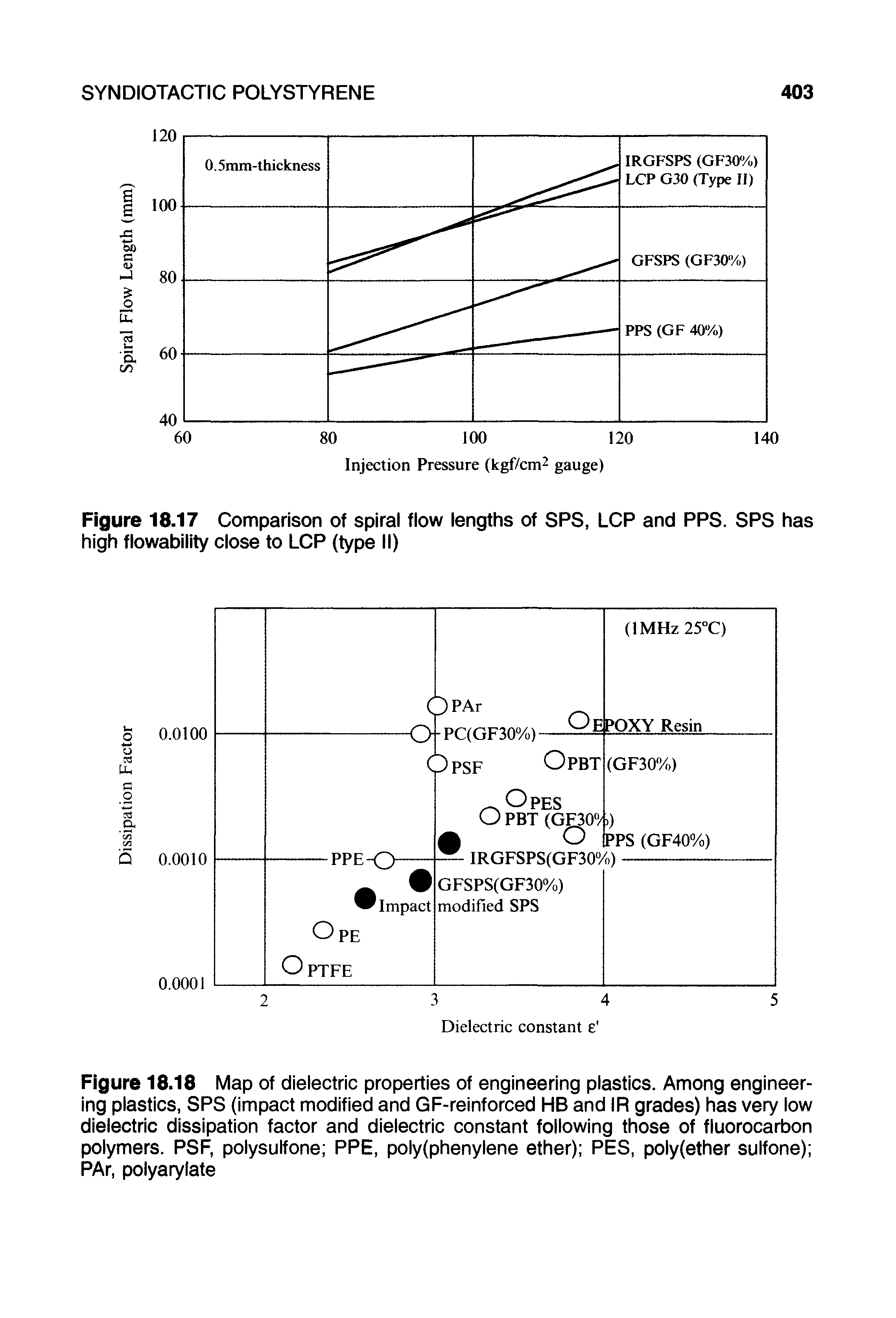 Figure 18.18 Map of dielectric properties of engineering plastics. Among engineering plastics, SPS (impact modified and GF-reinforced HB and IR grades) has very low dielectric dissipation factor and dielectric constant following those of fluorocarbon polymers. PSF, polysulfone PPE, poly(phenylene ether) PES, poly(ether sulfone) PAr, polyarylate...