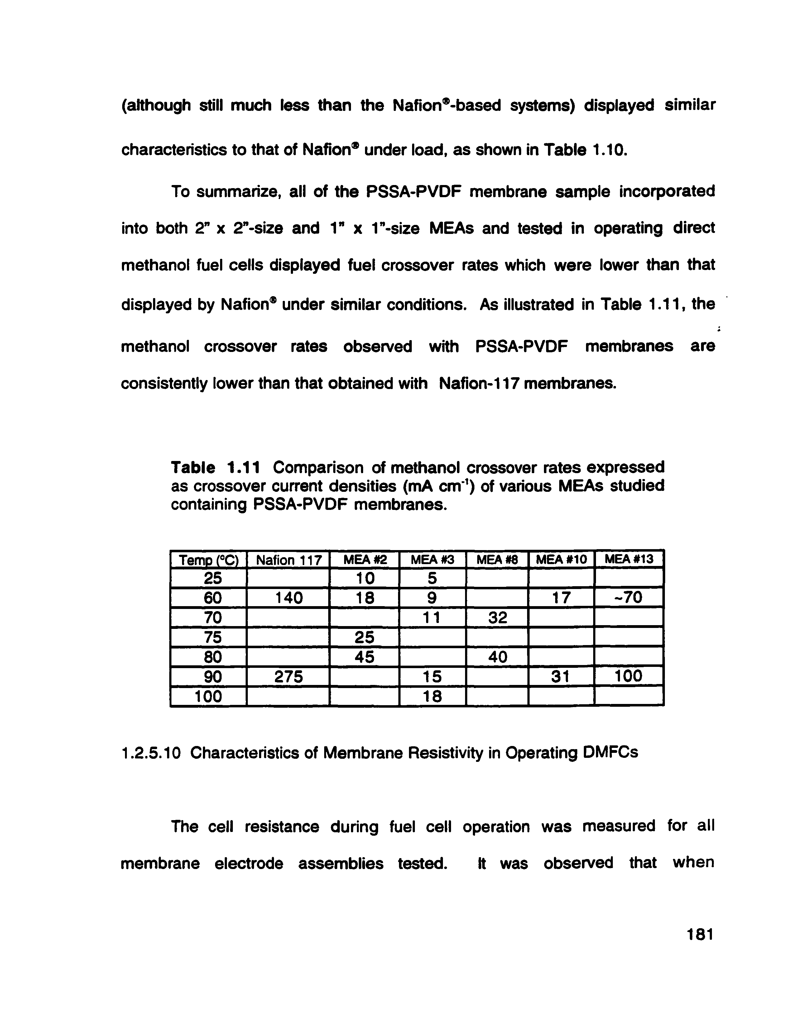 Table 1.11 Comparison of methanol crossover rates expressed as crossover current densities (mA cm ) of various MEAs studied containing PSSA-PVDF membranes.