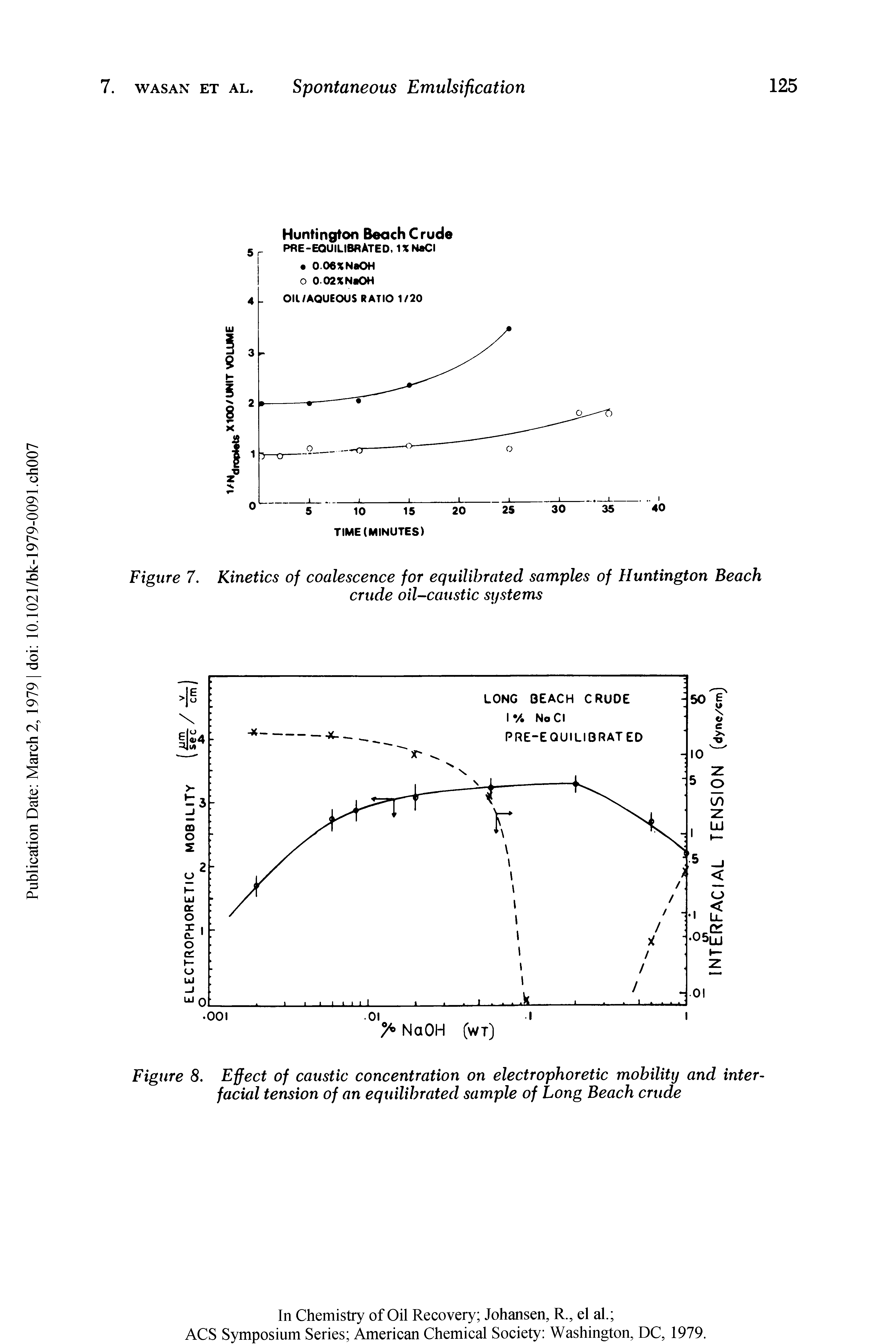 Figure 7. Kinetics of coalescence for equilibrated samples of Huntington Beach crude oil-caustic systems...