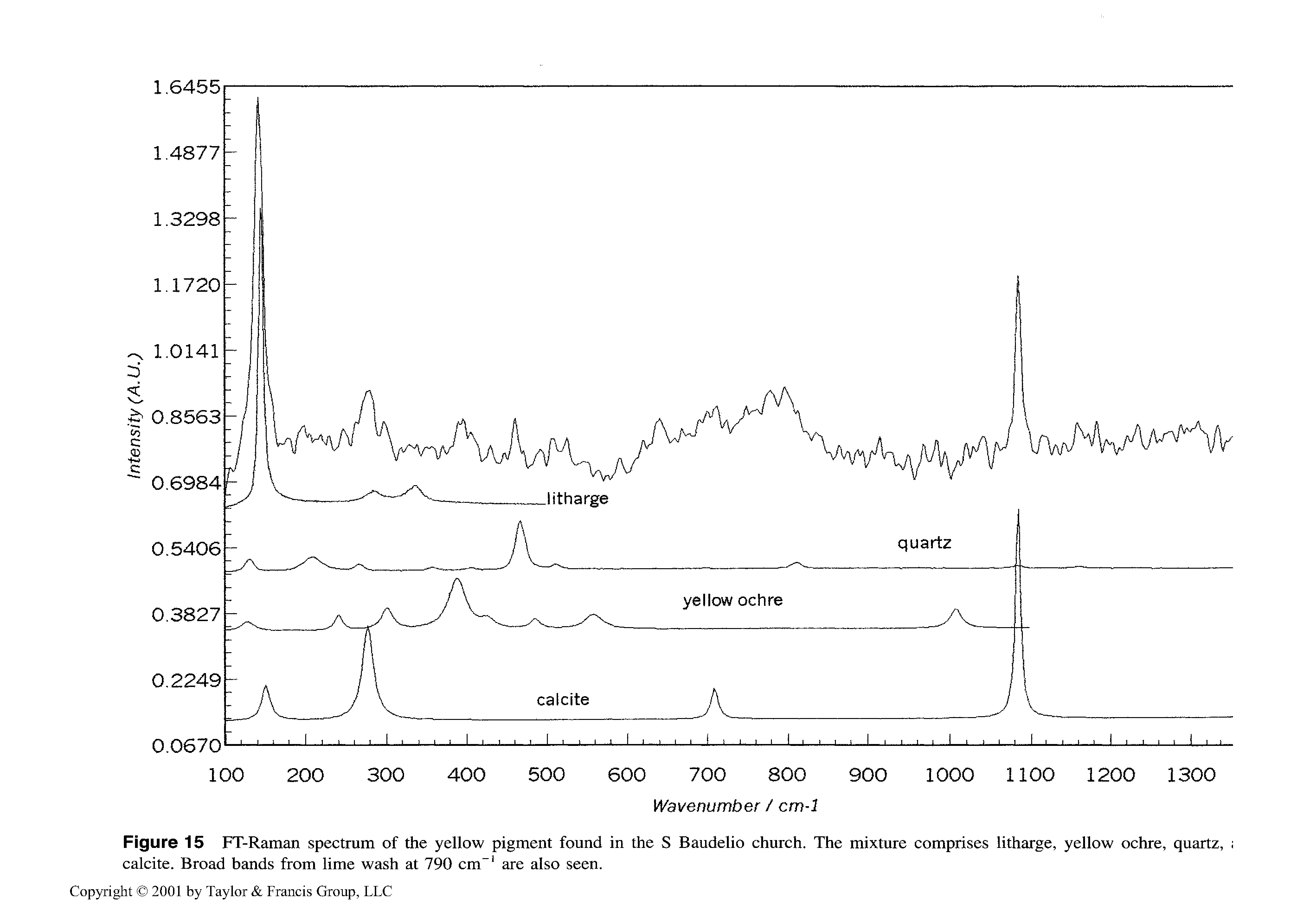 Figure 15 FT-Raman spectrum of the yellow pigment found in the S Baudelio church. The mixture comprises litharge, yellow ochre, quartz, calcite. Broad bands from lime wash at 790 cm are also seen.