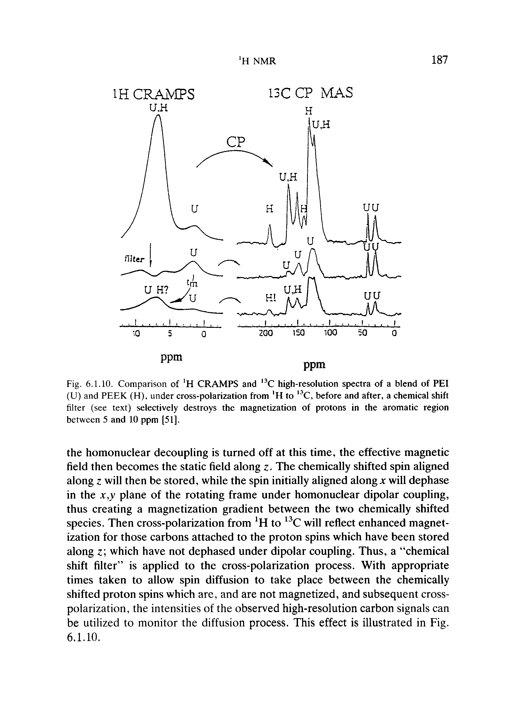 Fig. 6.1.10. Comparison of H CRAMPS and C high-resolution spectra of a blend of PEI (U) and PEEK (FI), under cross-polarization from H to " C, before and after, a chemical shift filter (see text) selectively destroys the magnetization of protons in the aromatic region between 5 and 10 ppm [51].