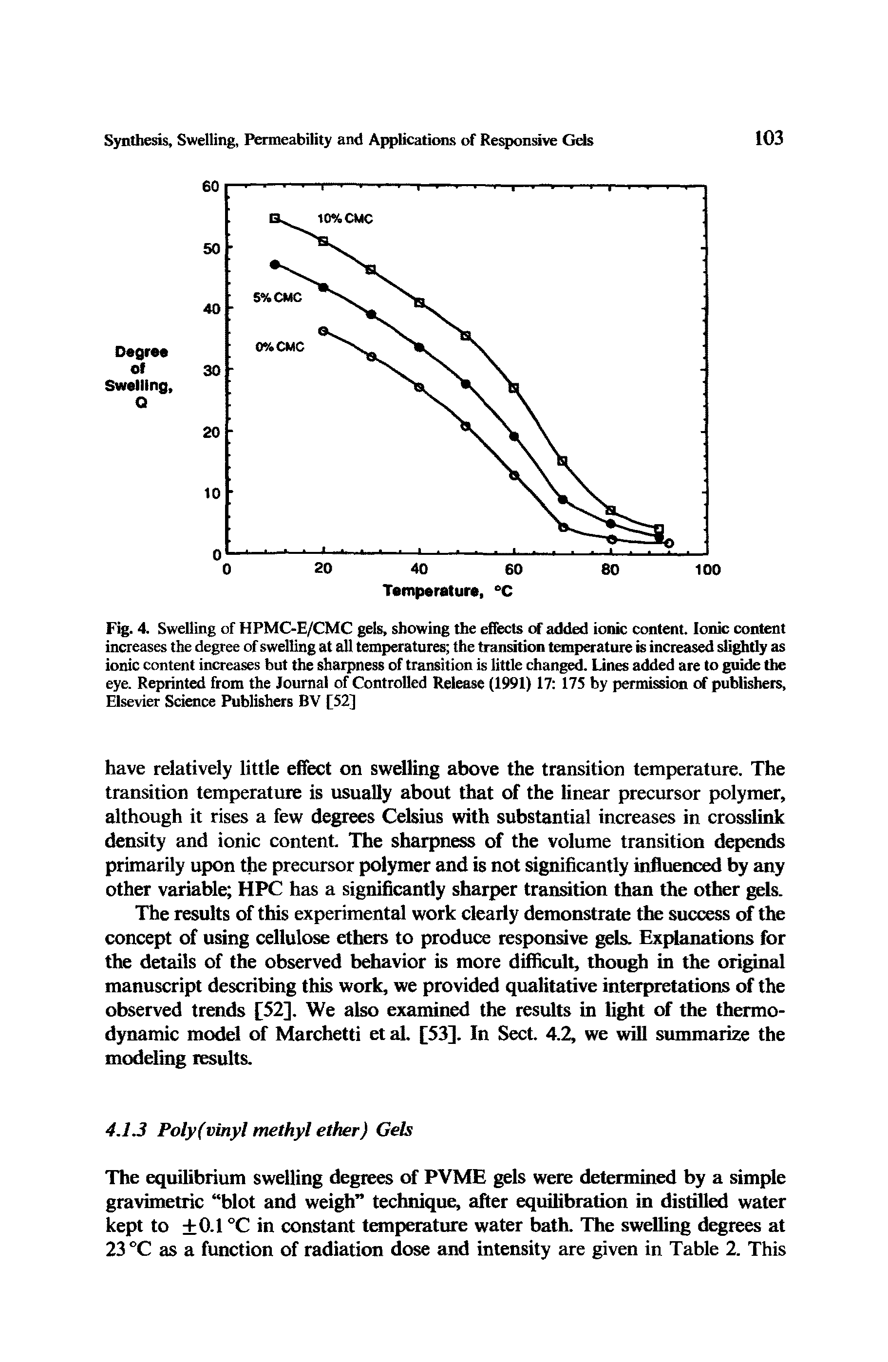 Fig. 4. Swelling of HPMC-E/CMC gels, showing the effects of added ionic content. Ionic content increases the degree of swelling at all temperatures the transition temperature is increased slightly as ionic content increases but the sharpness of transition is little changed. Lines added are to guide the eye. Reprinted from the Journal of Controlled Release (1991) 17 175 by permission of publishers, Elsevier Science Publishers BV [52]...